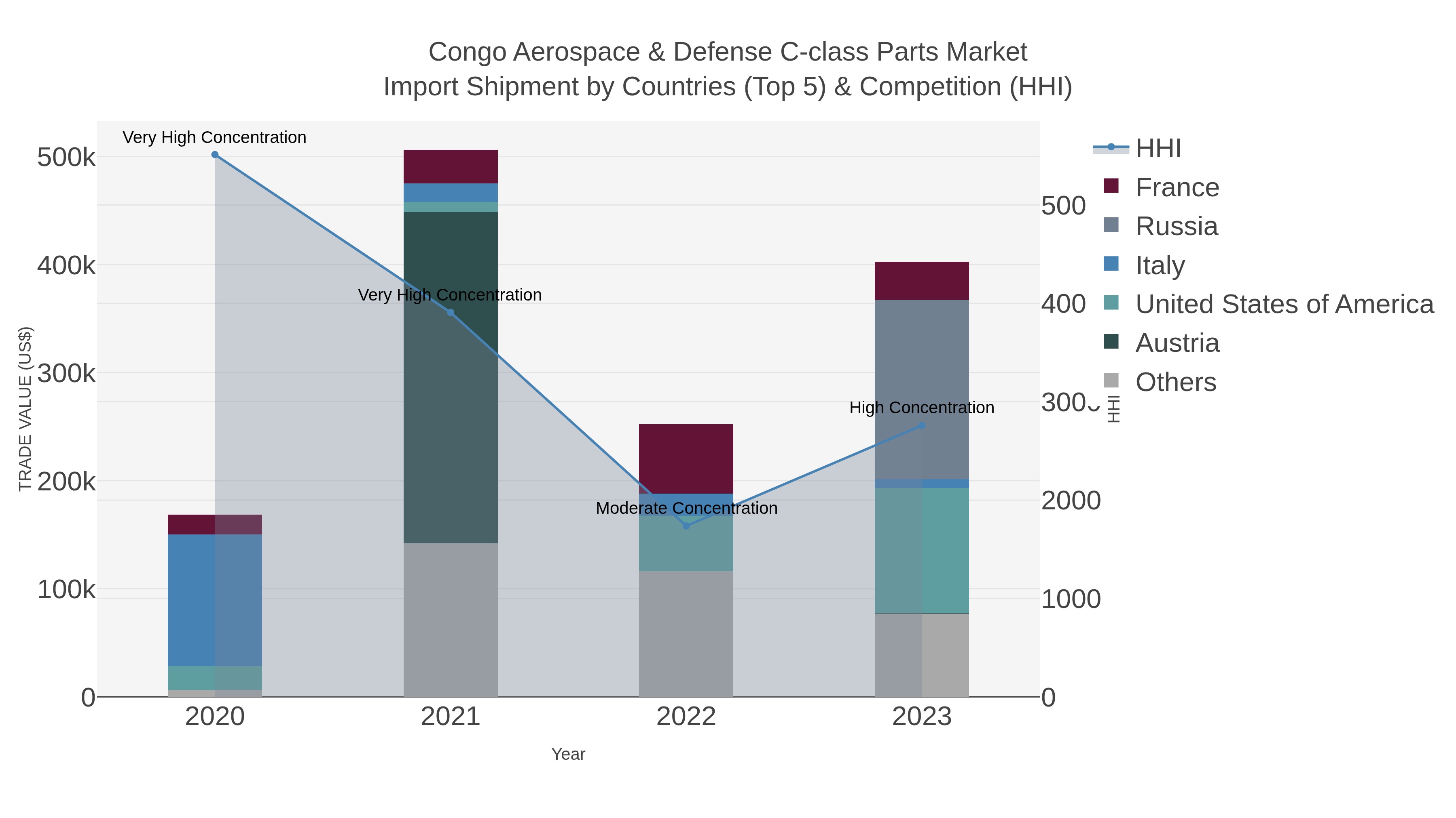 Congo Aerospace & Defense C-class Parts Market Import Shipment by Countries (Top 5) & Competition (HHI)