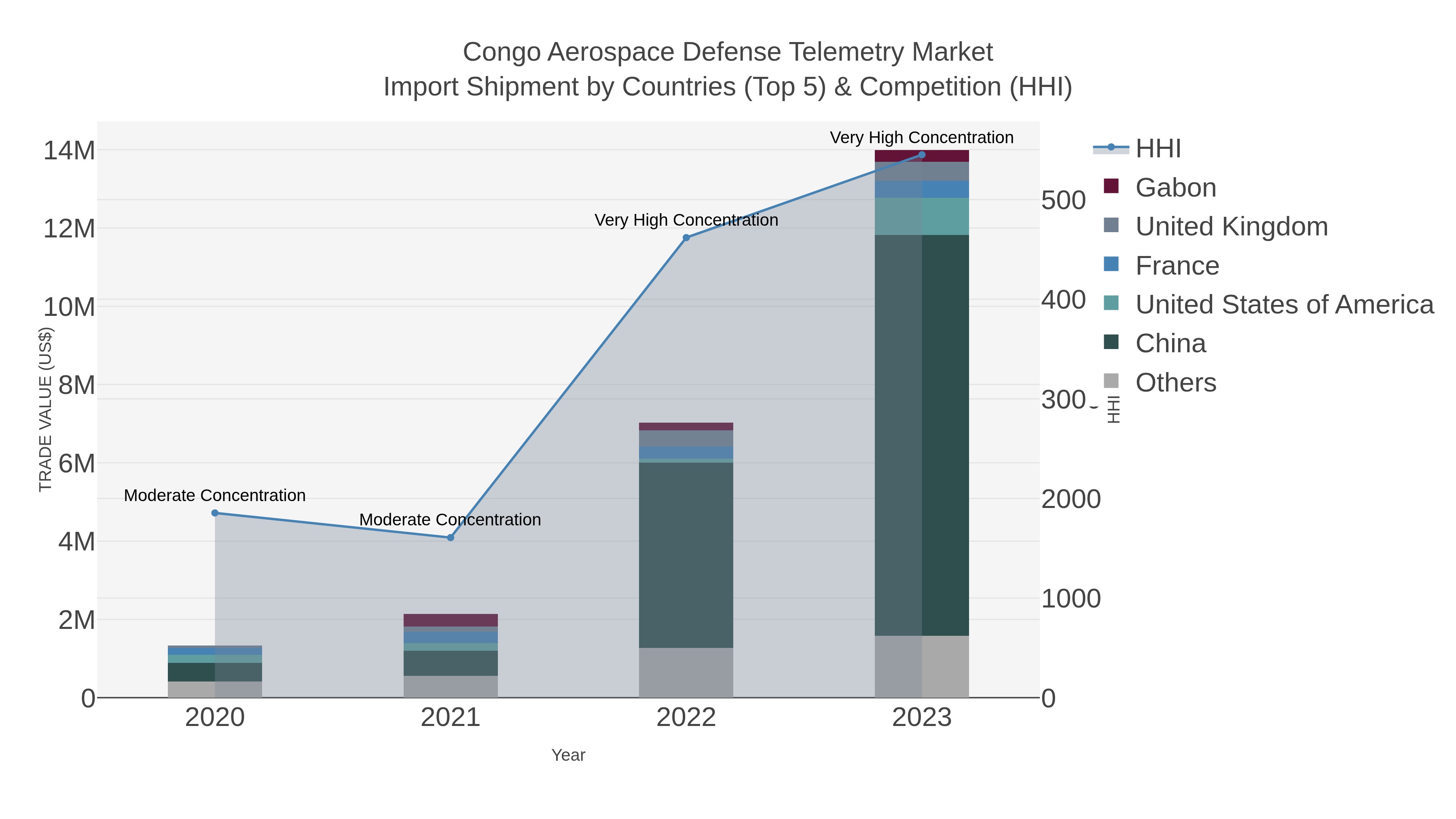Congo Aerospace Defense Telemetry Market Import Shipment by Countries (Top 5) & Competition (HHI)