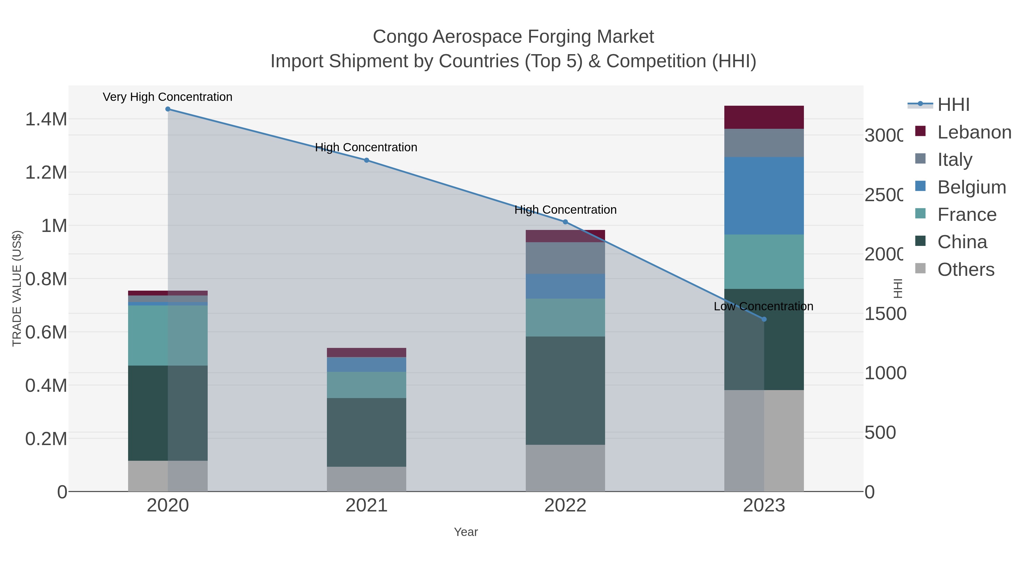 Congo Aerospace Forging Market Import Shipment by Countries (Top 5) & Competition (HHI)