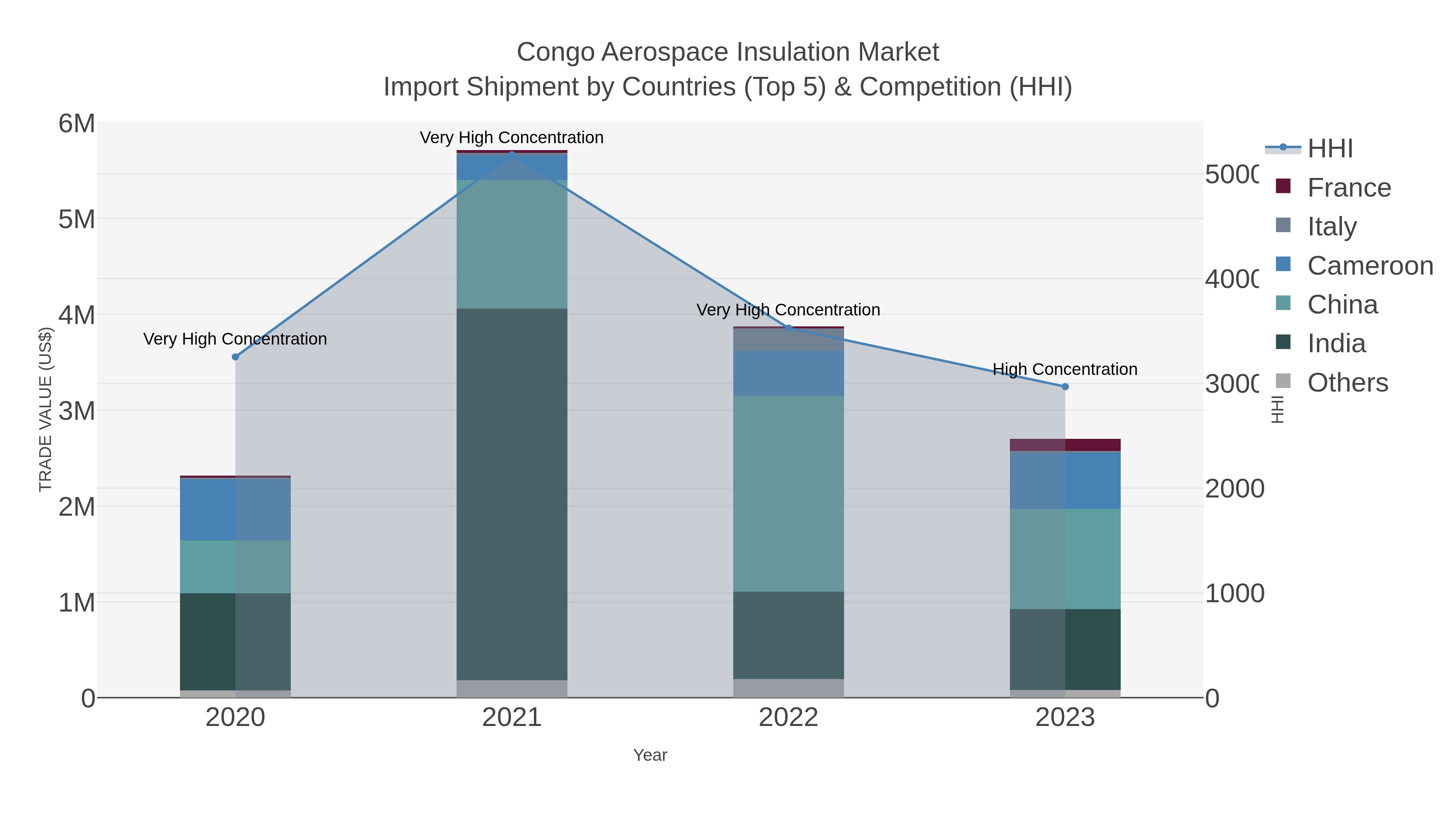 Congo Aerospace Insulation Market Import Shipment by Countries (Top 5) & Competition (HHI)