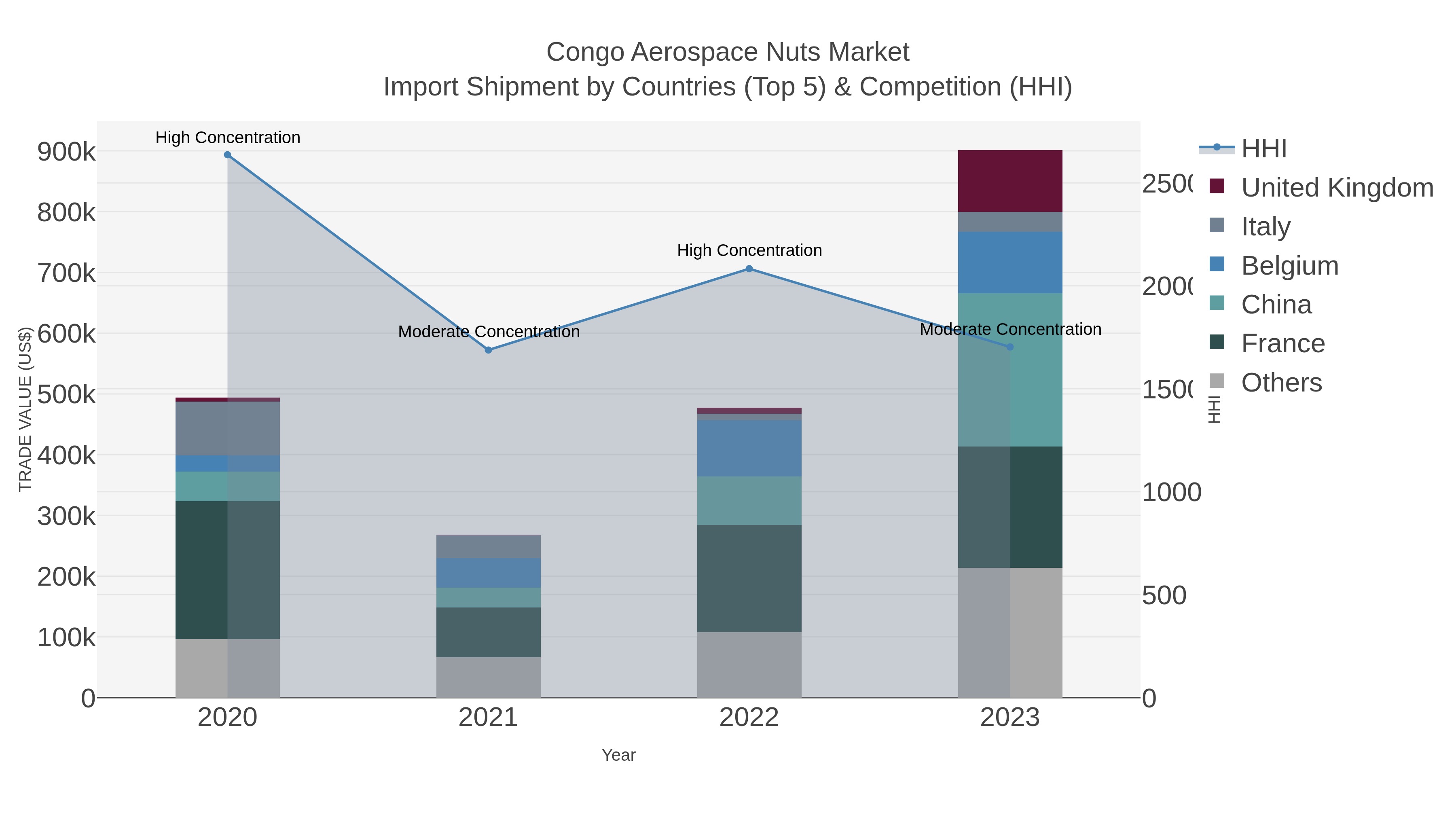Congo Aerospace Nuts Market Import Shipment by Countries (Top 5) & Competition (HHI)