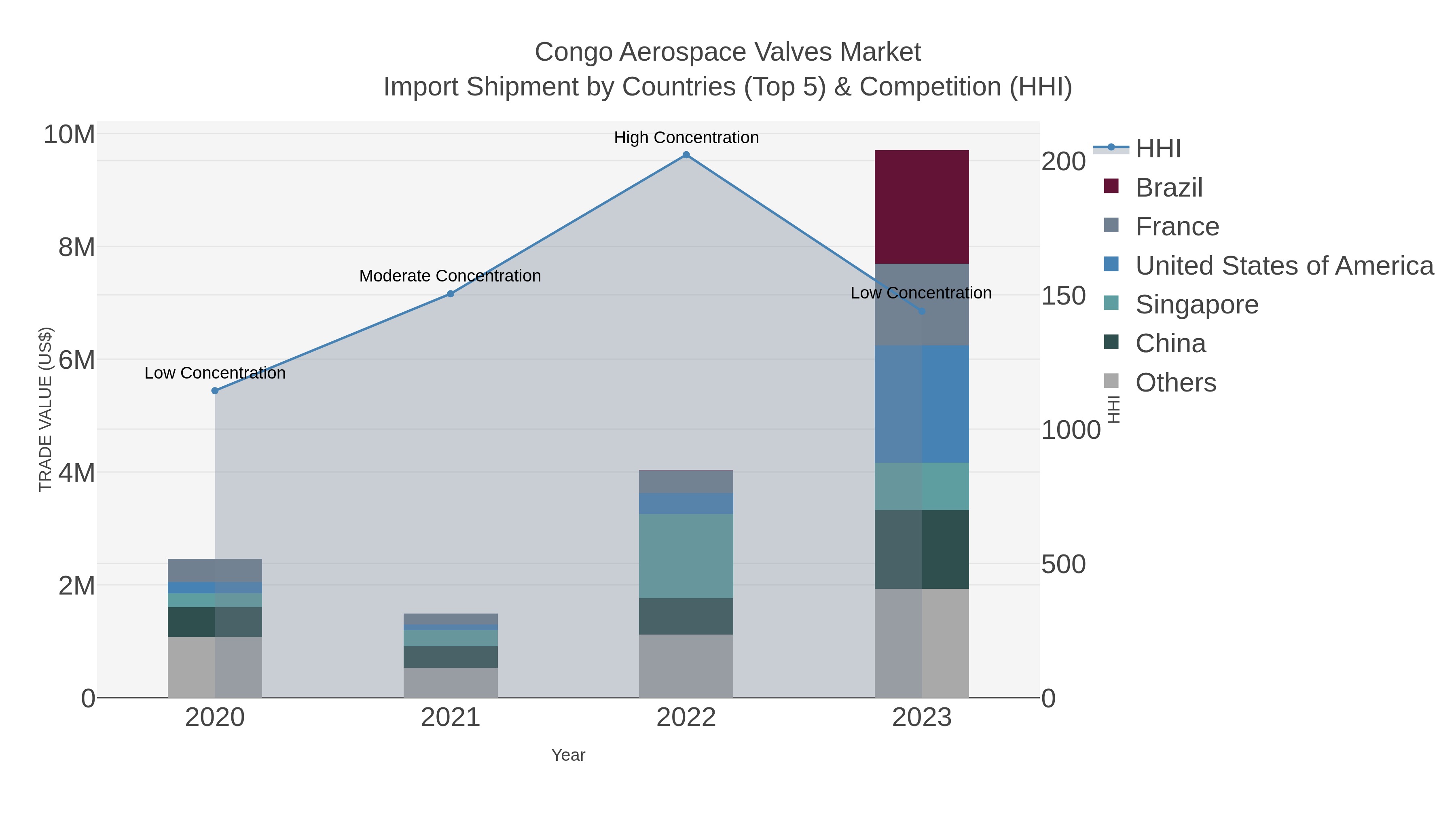 Congo Aerospace Valves Market Import Shipment by Countries (Top 5) & Competition (HHI)