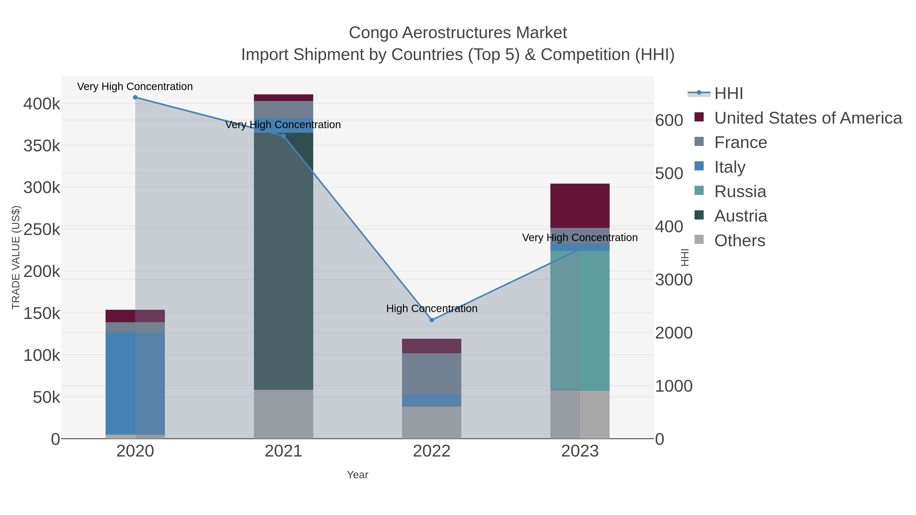 Congo Aerostructures Market Import Shipment by Countries (Top 5) & Competition (HHI)