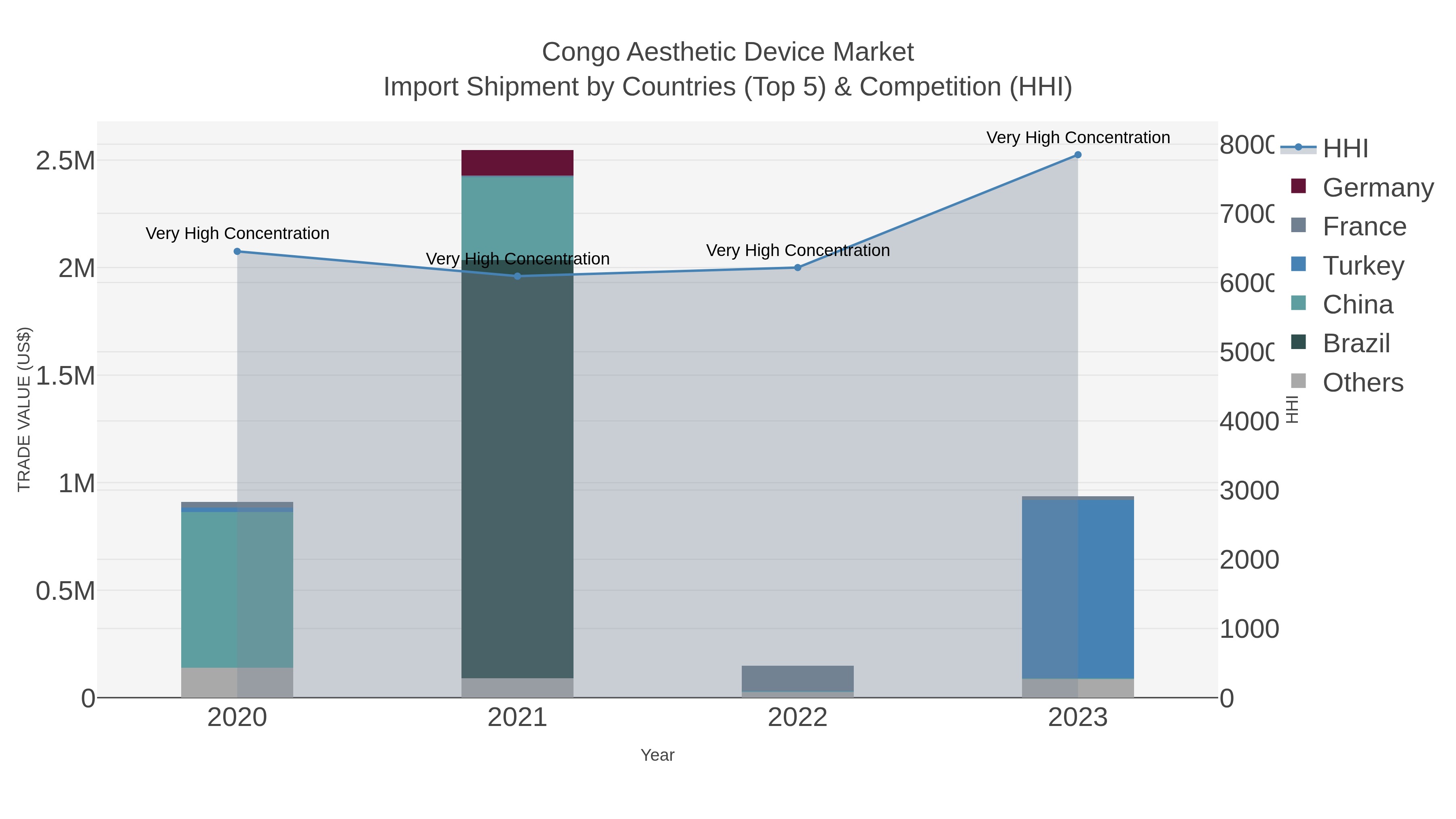 Congo Aesthetic Device Market Import Shipment by Countries (Top 5) & Competition (HHI)