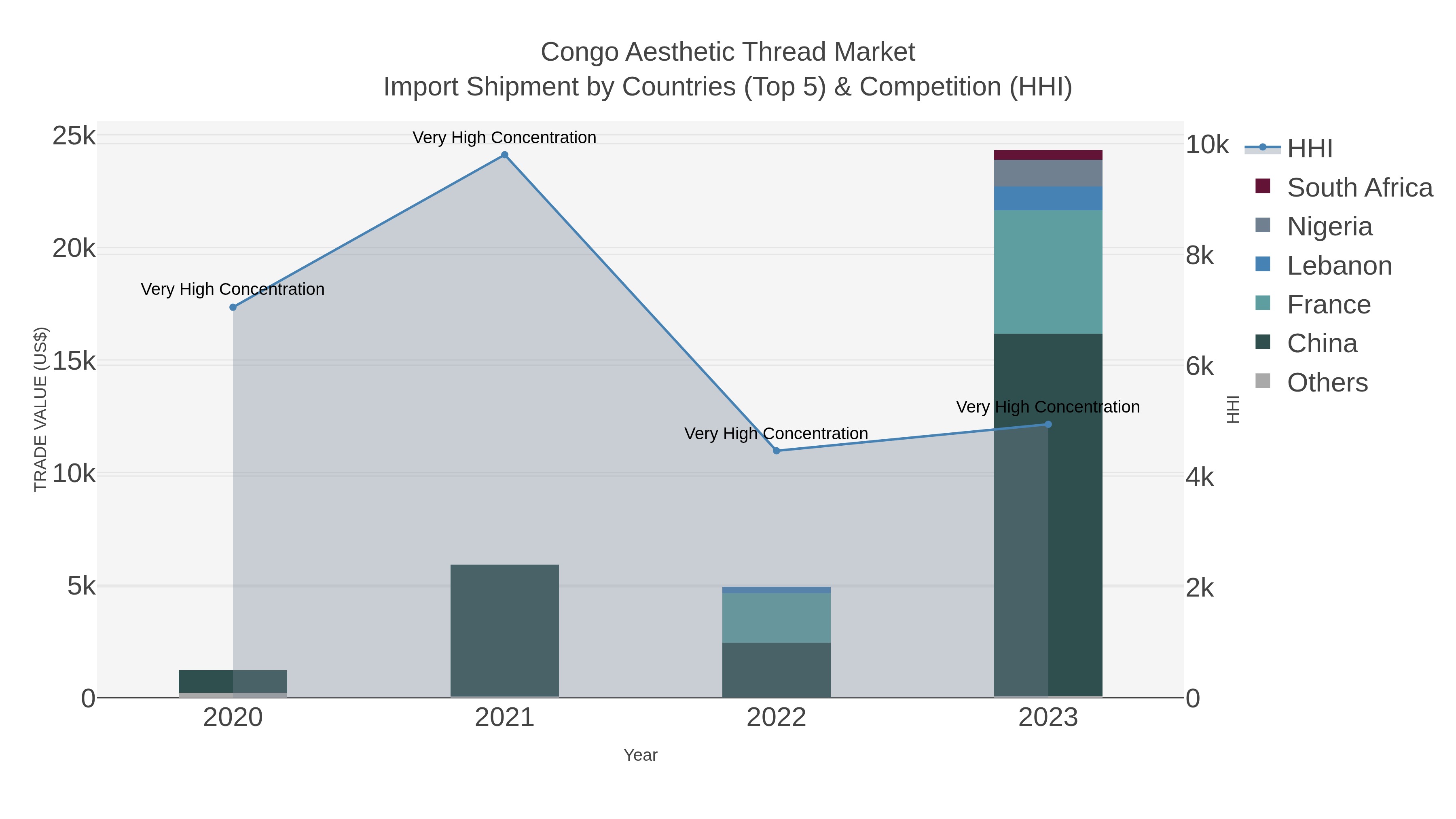 Congo Aesthetic Thread Market Import Shipment by Countries (Top 5) & Competition (HHI)