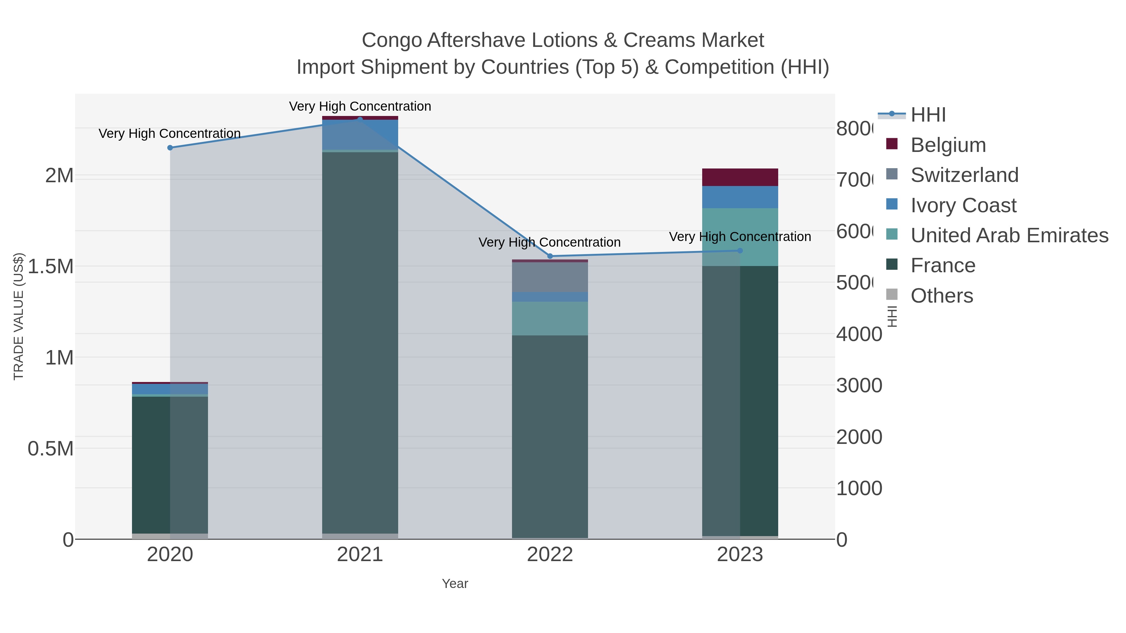Congo Aftershave Lotions & Creams Market Import Shipment by Countries (Top 5) & Competition (HHI)