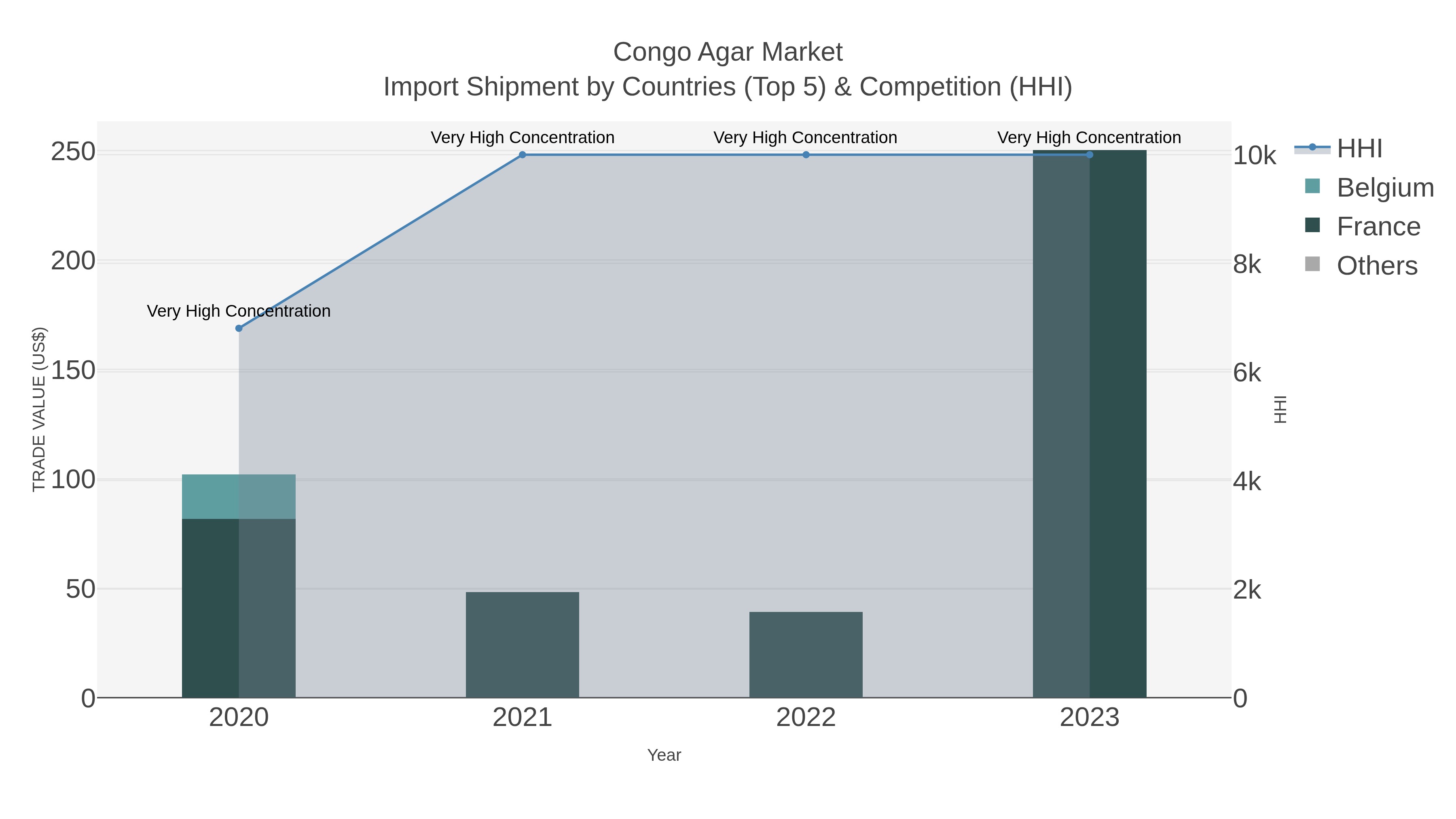 Congo Agar Market Import Shipment by Countries (Top 5) & Competition (HHI)