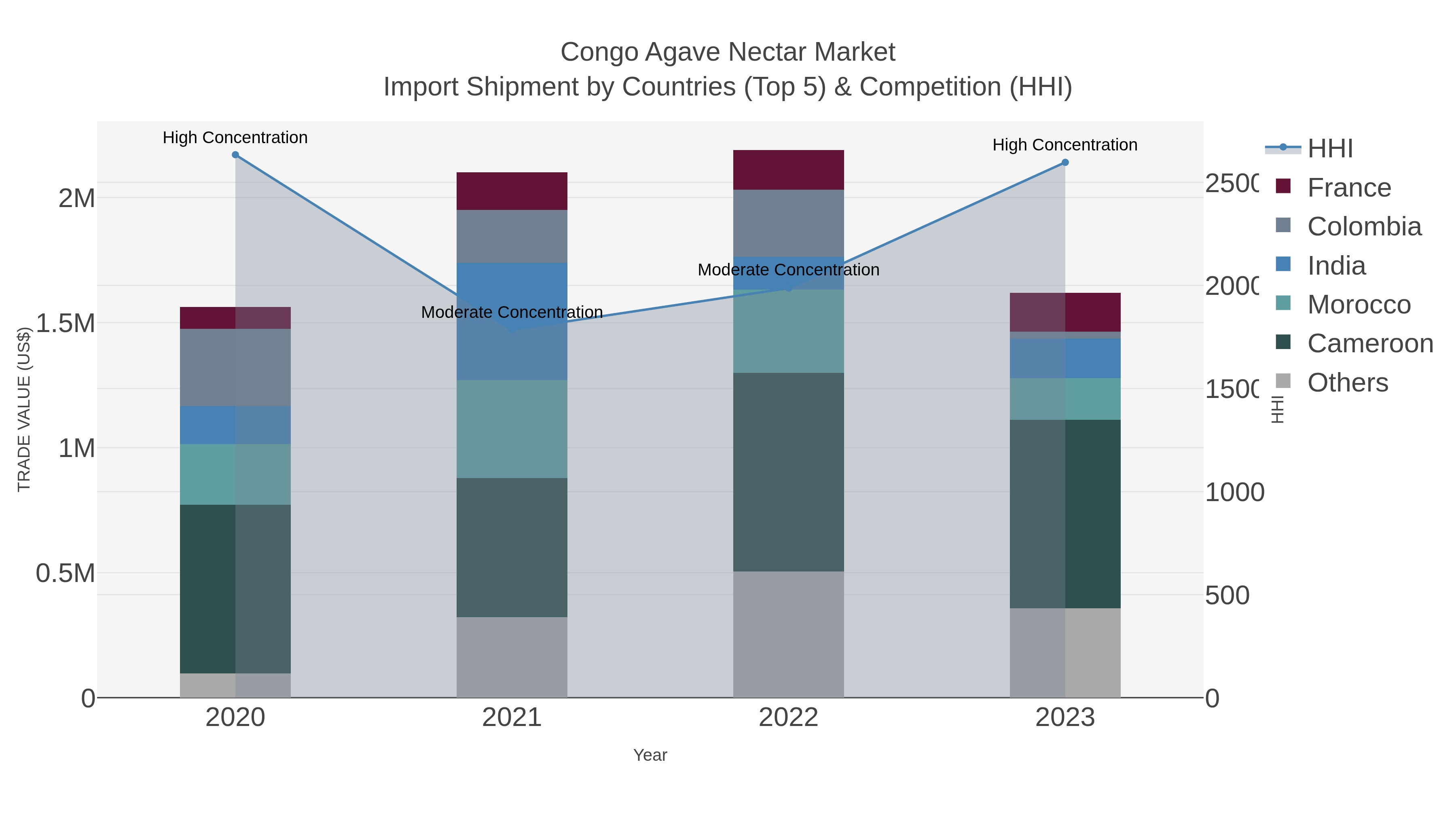Congo Agave Nectar Market Import Shipment by Countries (Top 5) & Competition (HHI)