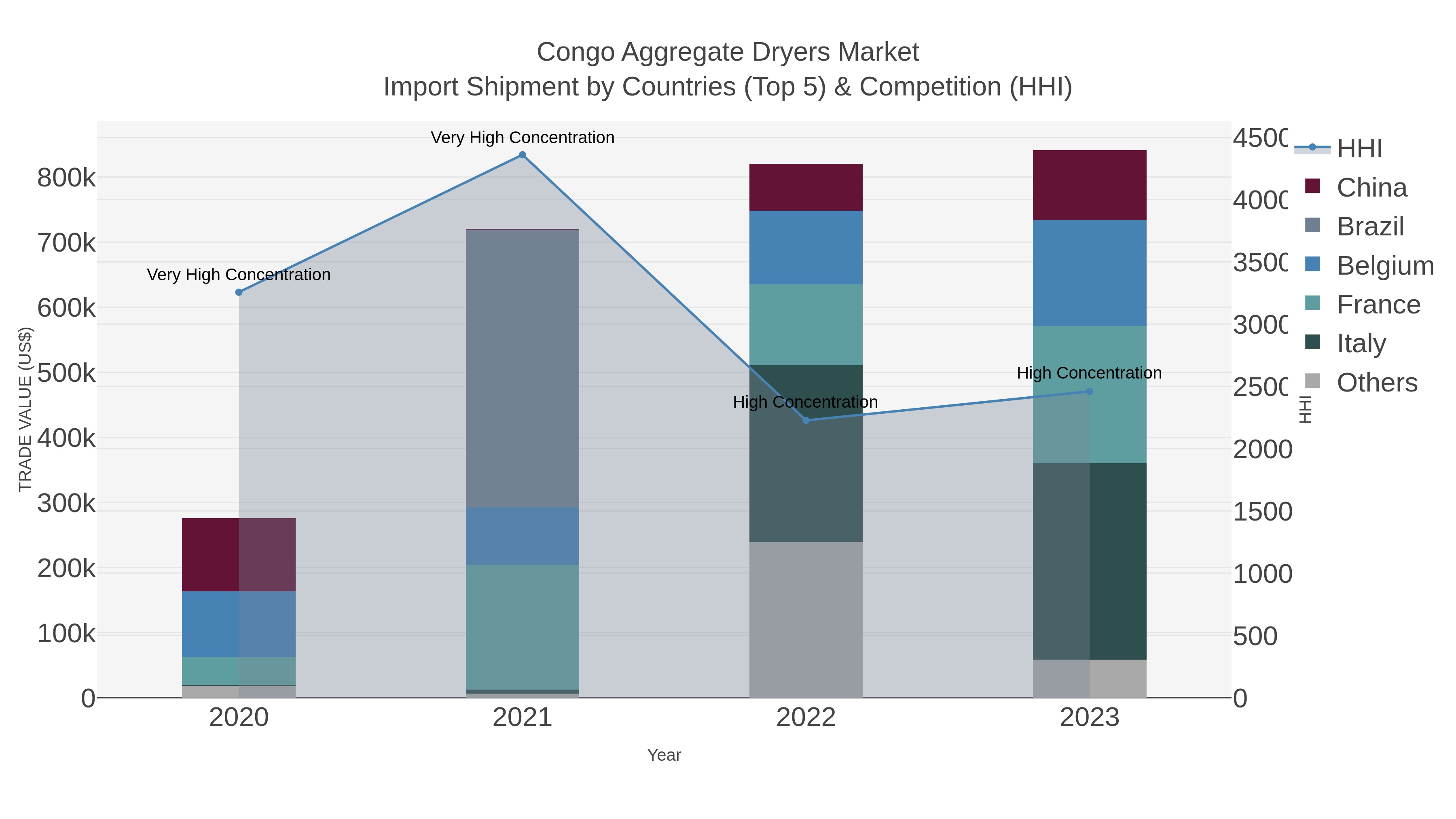 Congo Aggregate Dryers Market Import Shipment by Countries (Top 5) & Competition (HHI)