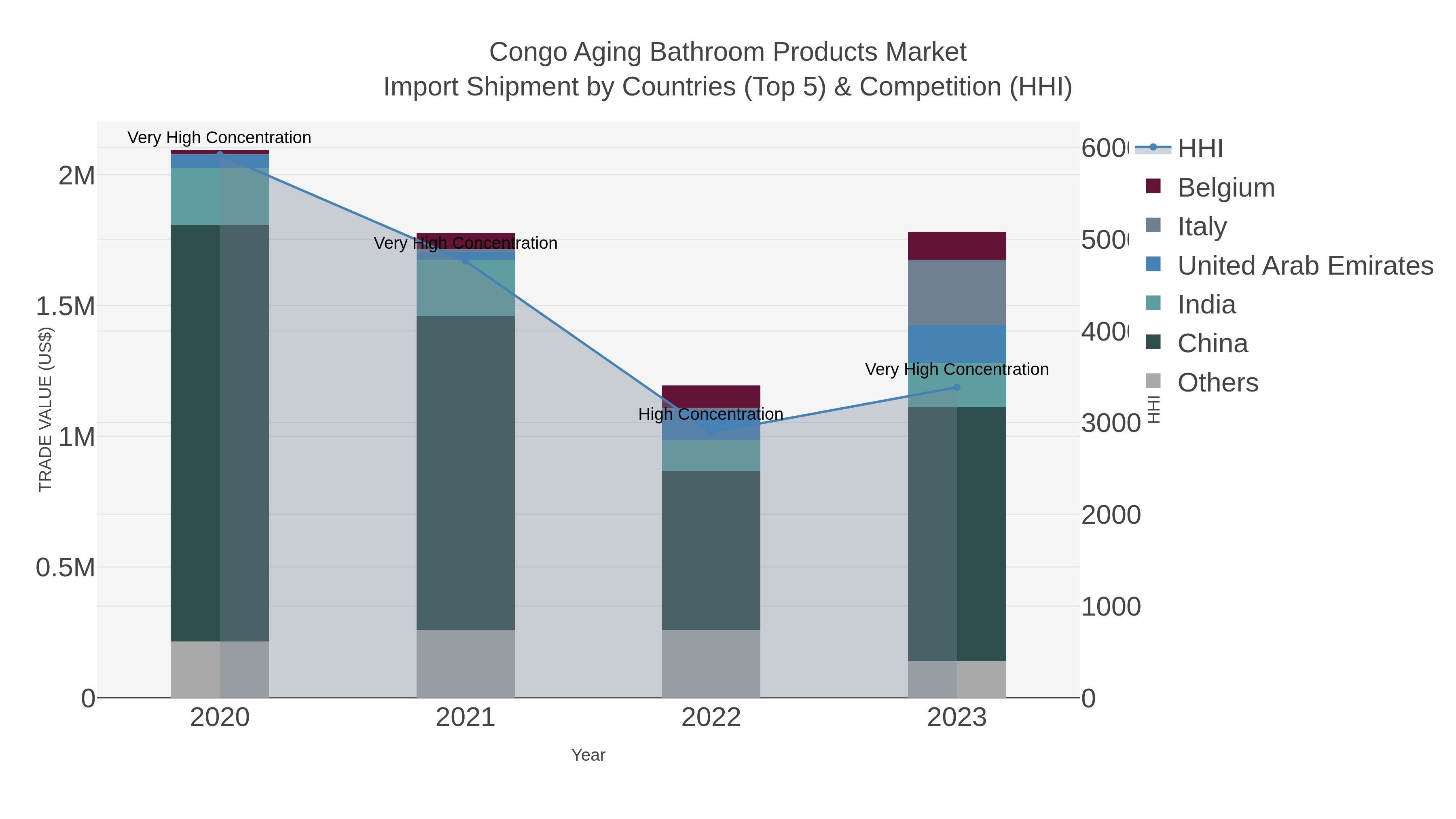 Congo Aging Bathroom Products Market Import Shipment by Countries (Top 5) & Competition (HHI)