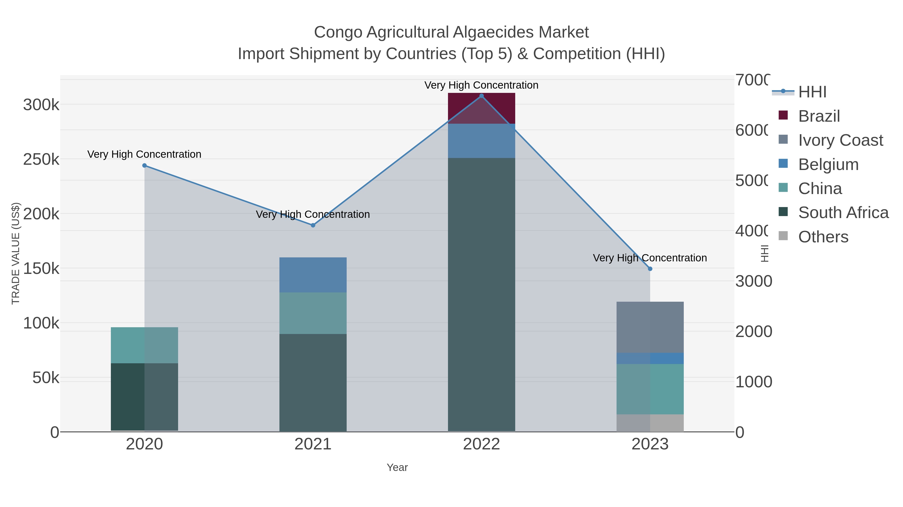 Congo Agricultural Algaecides Market Import Shipment by Countries (Top 5) & Competition (HHI)