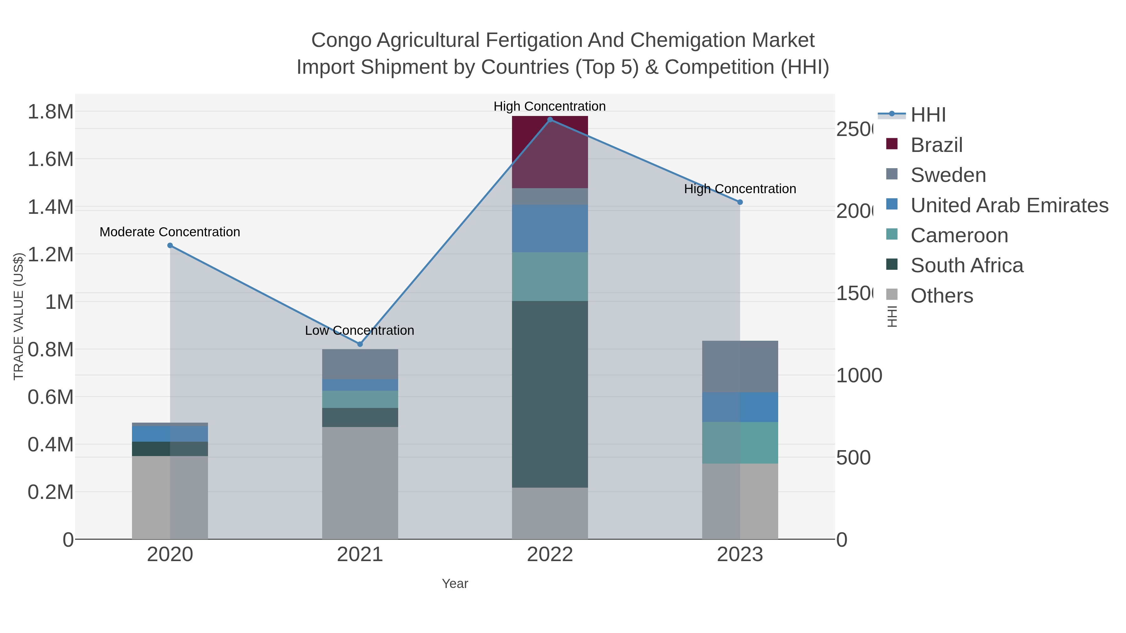 Congo Agricultural Fertigation And Chemigation Market Import Shipment by Countries (Top 5) & Competition (HHI)