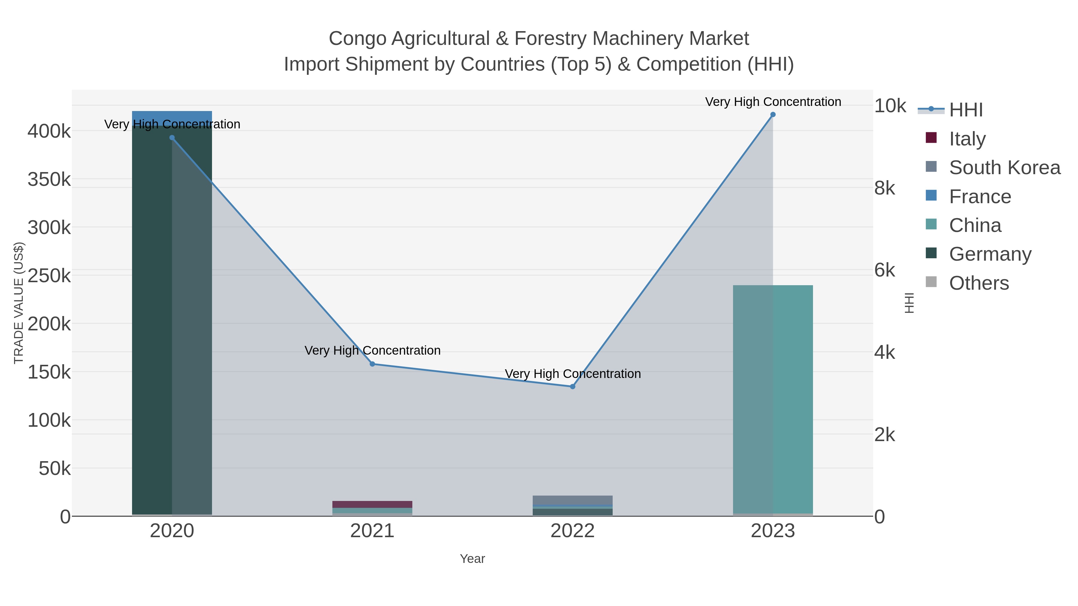 Congo Agricultural & Forestry Machinery Market Import Shipment by Countries (Top 5) & Competition (HHI)