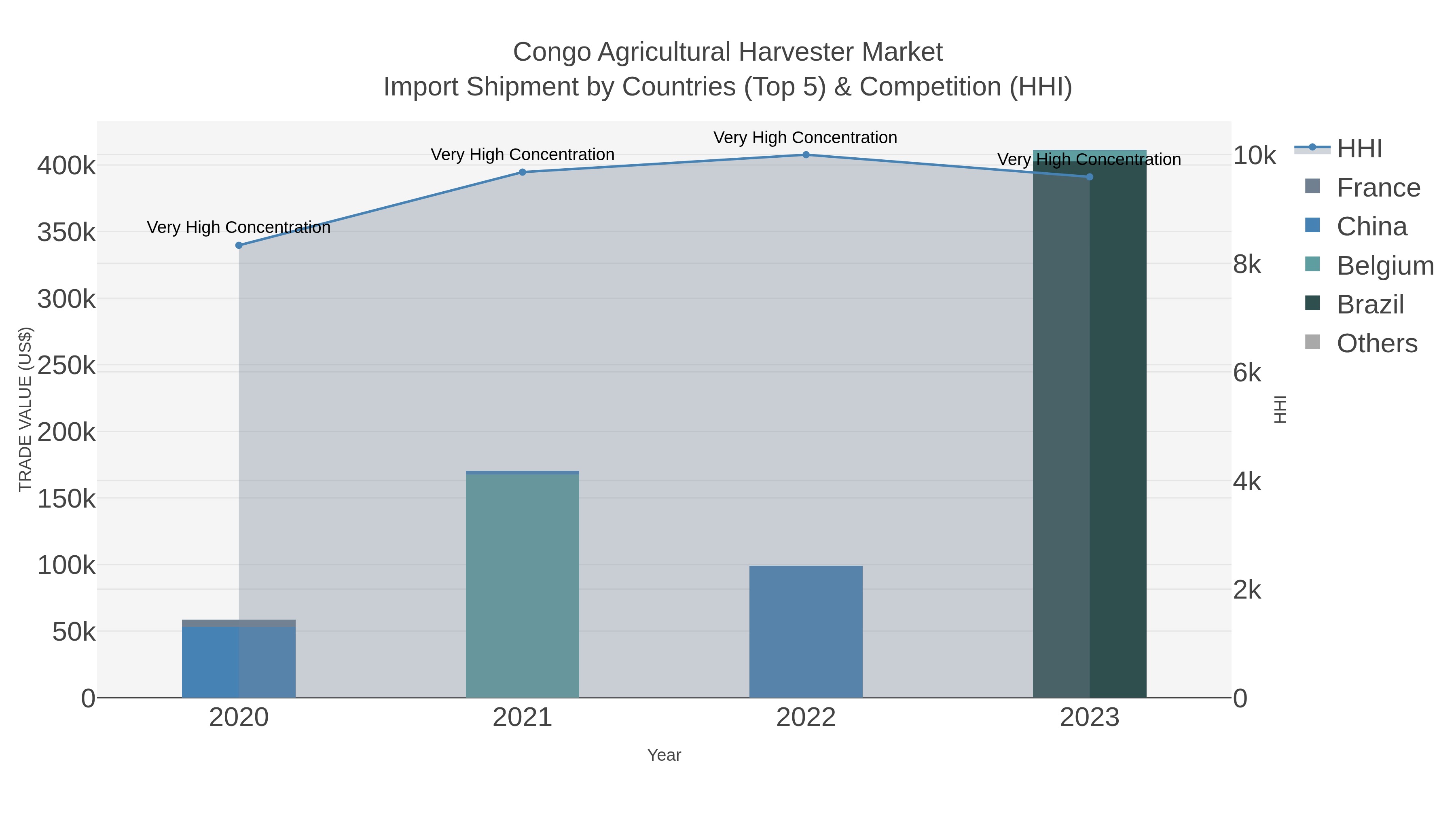 Congo Agricultural Harvester Market Import Shipment by Countries (Top 5) & Competition (HHI)