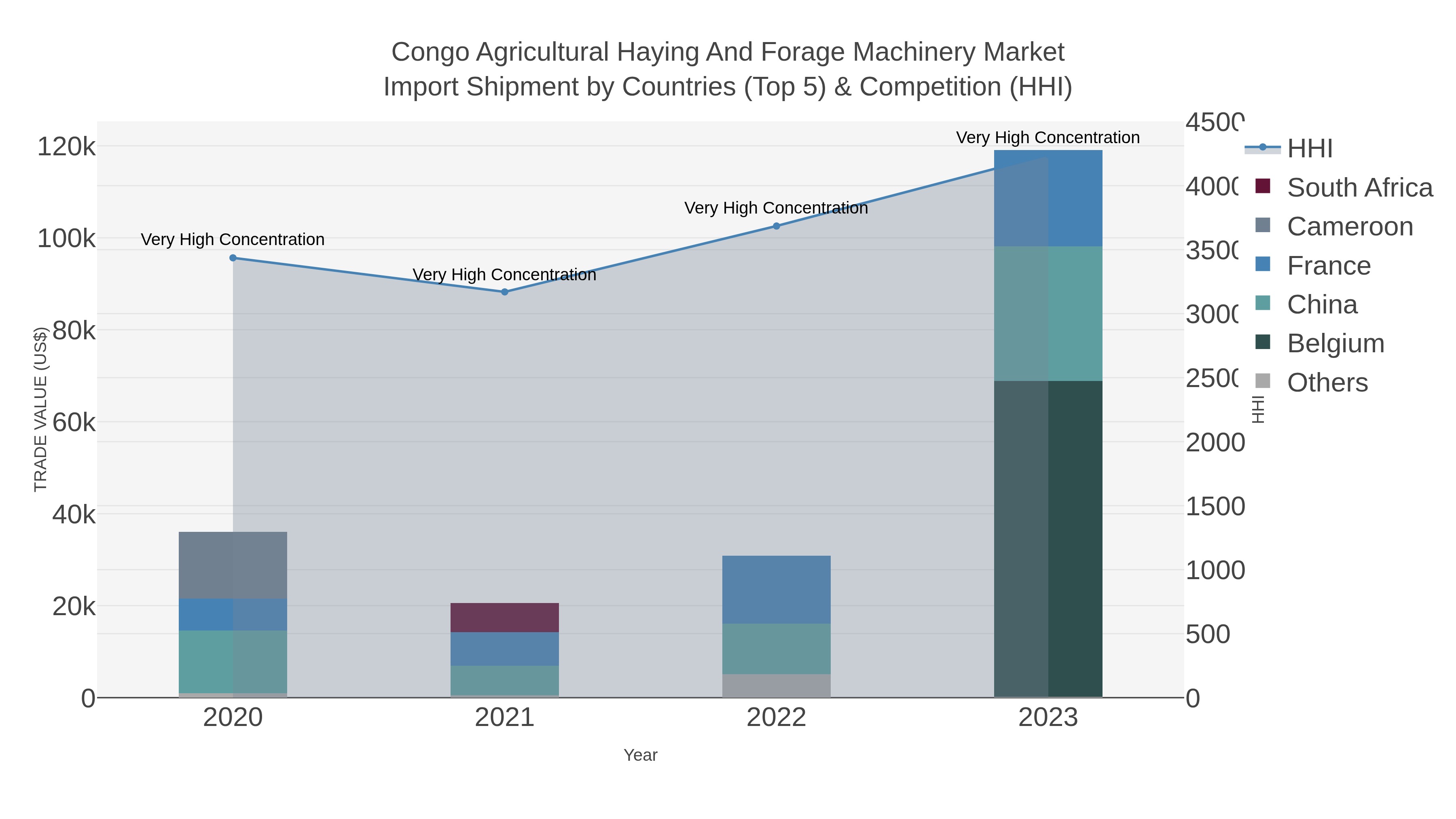 Congo Agricultural Haying And Forage Machinery Market Import Shipment by Countries (Top 5) & Competition (HHI)