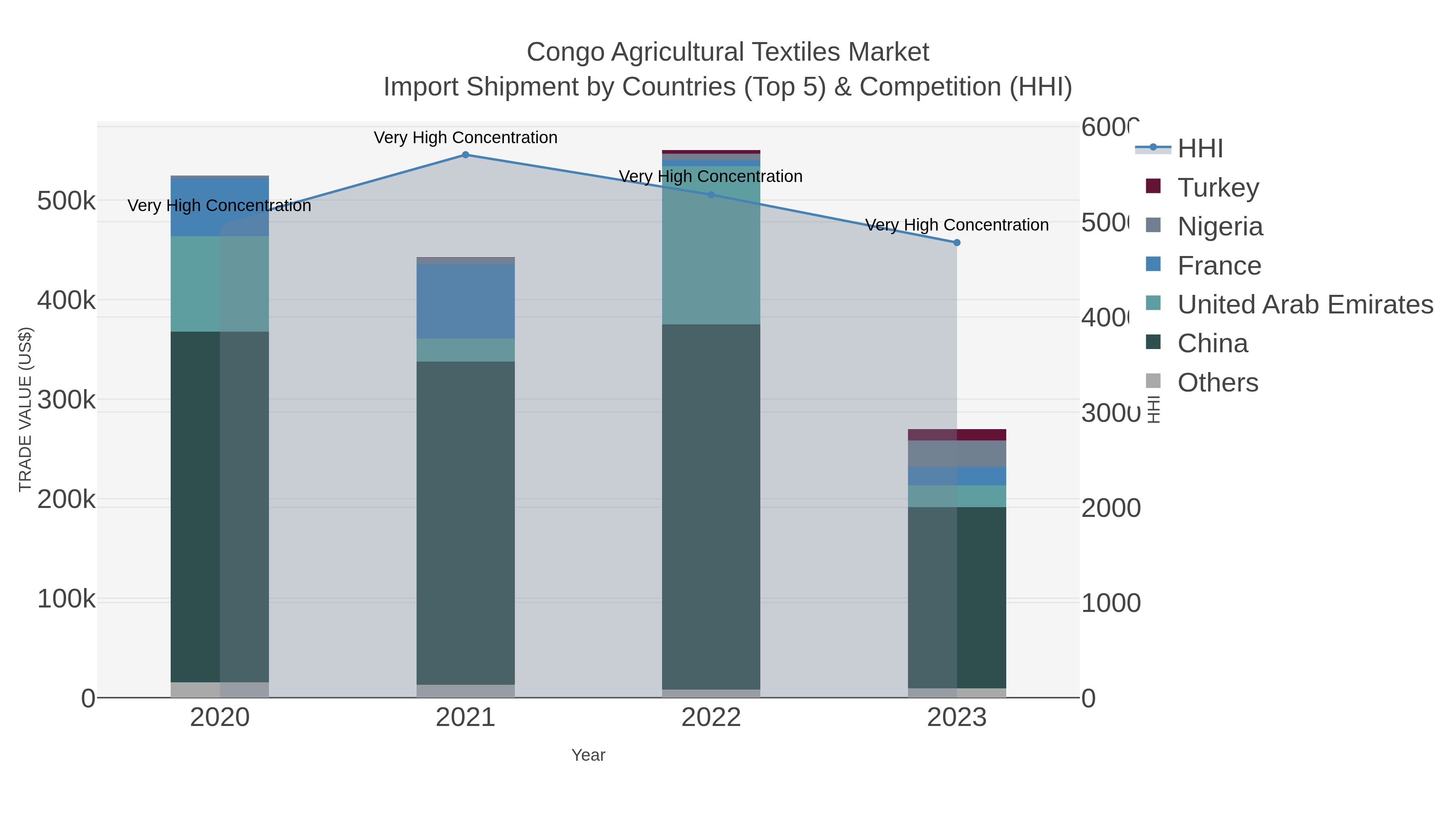 Congo Agricultural Textiles Market Import Shipment by Countries (Top 5) & Competition (HHI)