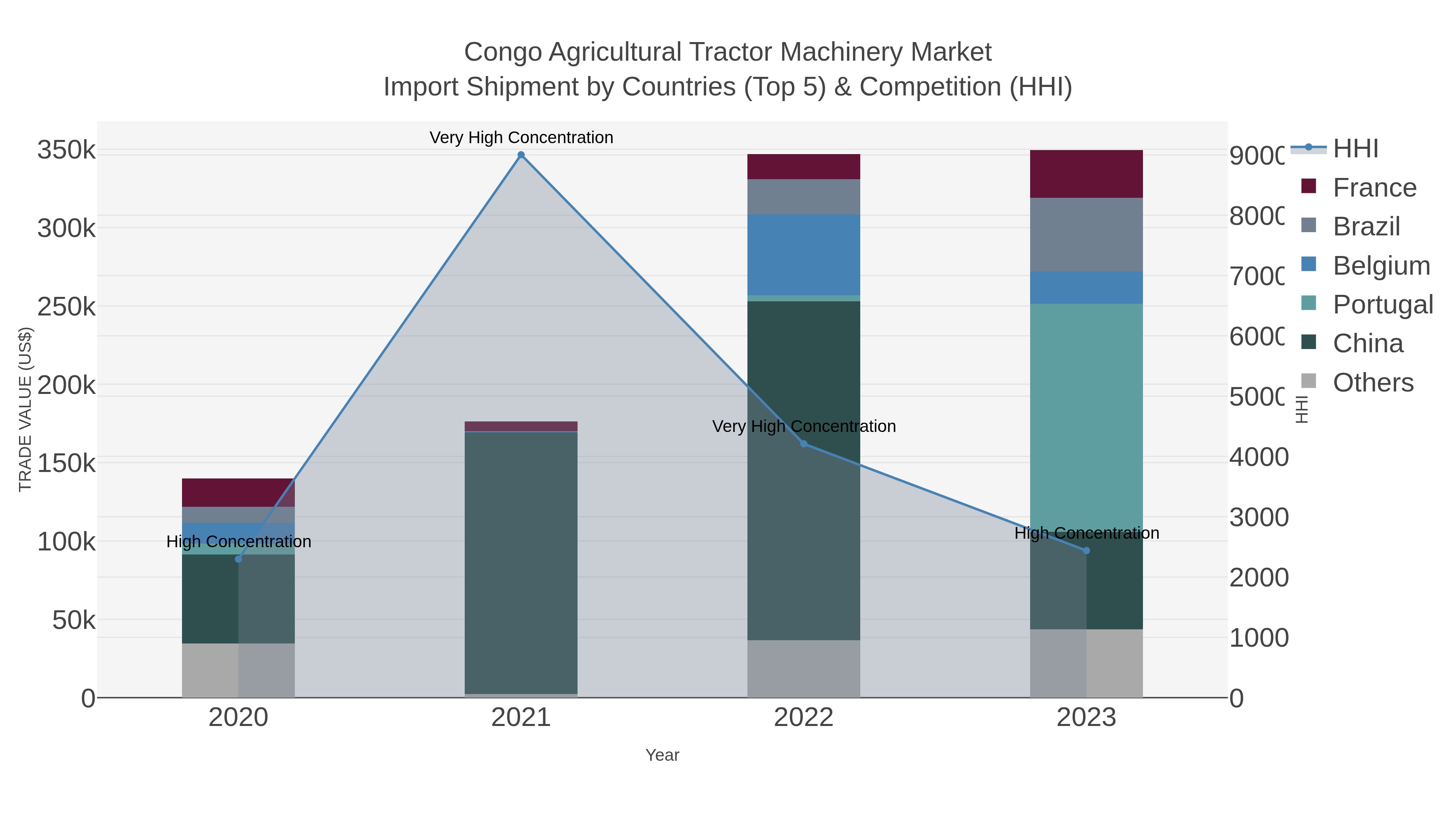 Congo Agricultural Tractor Machinery Market Import Shipment by Countries (Top 5) & Competition (HHI)