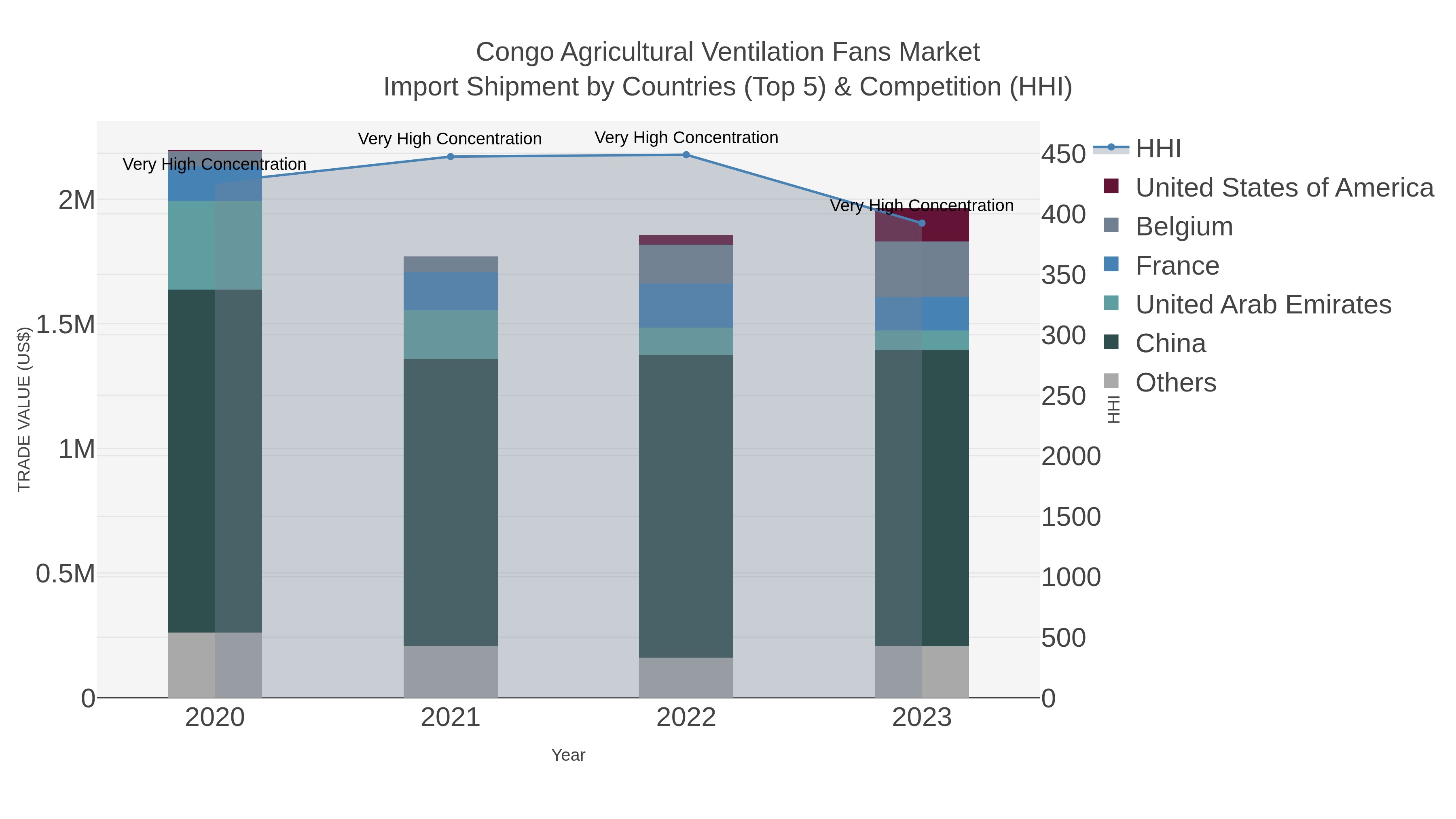 Congo Agricultural Ventilation Fans Market Import Shipment by Countries (Top 5) & Competition (HHI)