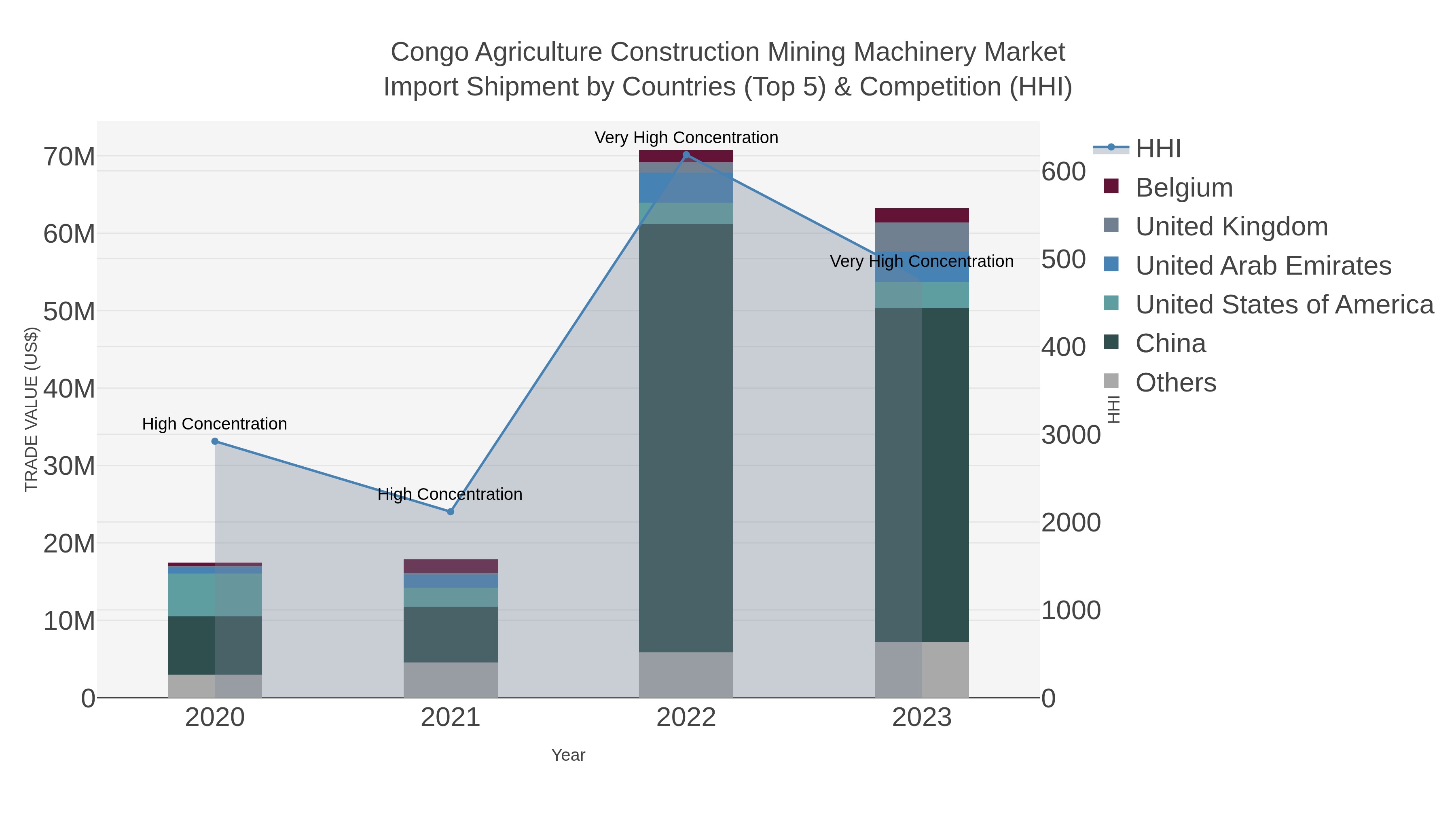 Congo Agriculture Construction Mining Machinery Market Import Shipment by Countries (Top 5) & Competition (HHI)