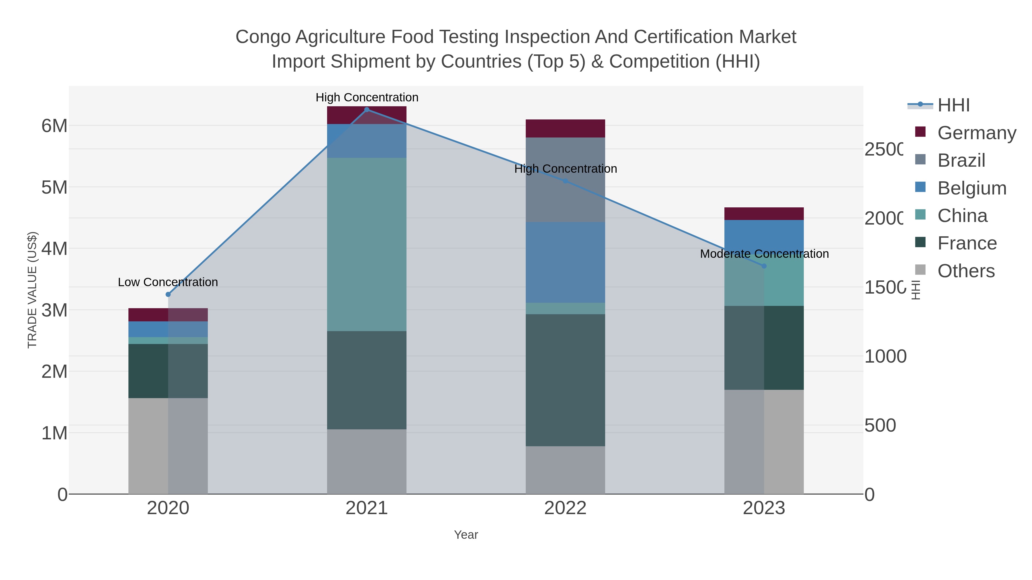Congo Agriculture Food Testing Inspection And Certification Market Import Shipment by Countries (Top 5) & Competition (HHI)