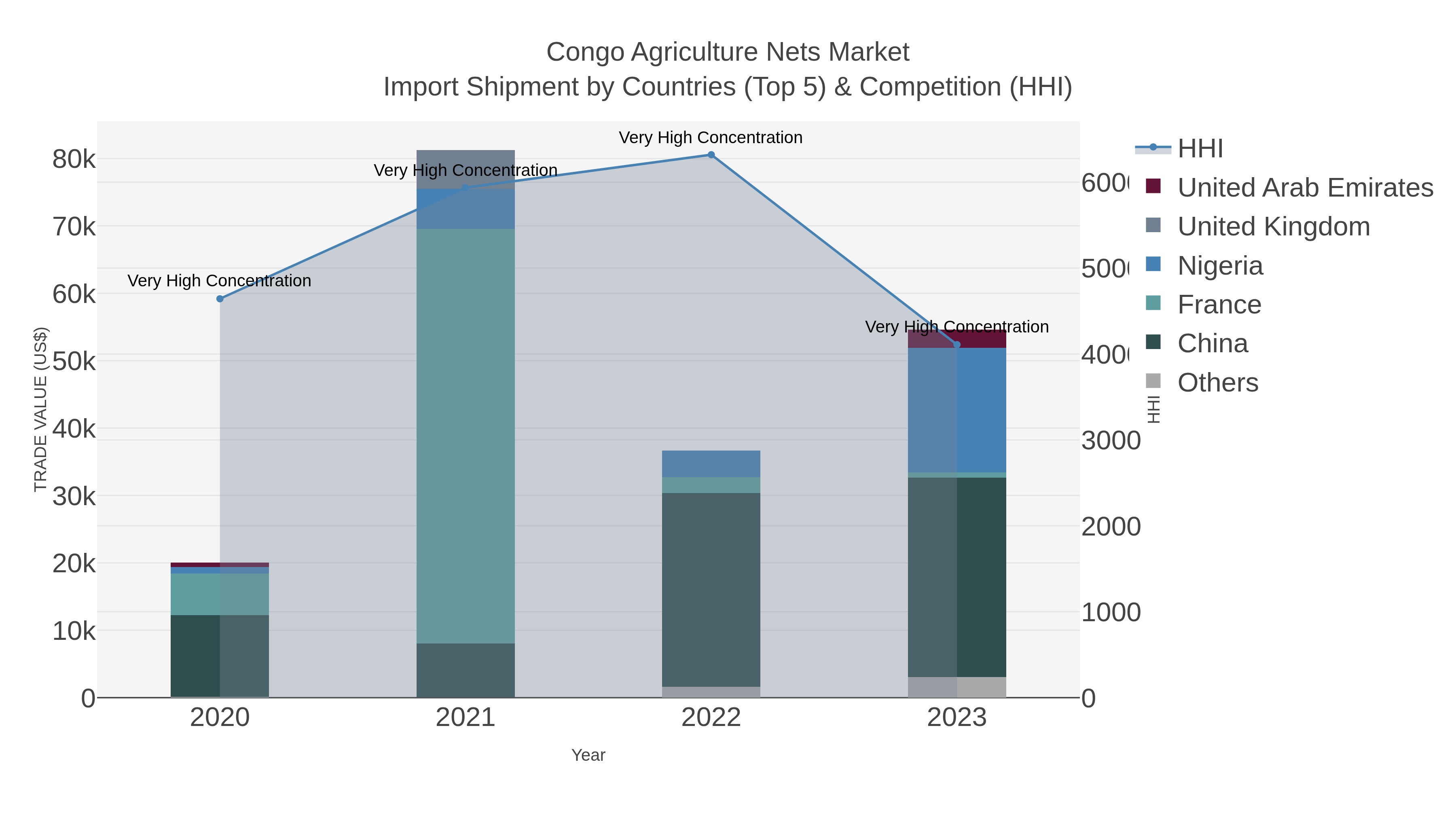 Congo Agriculture Nets Market Import Shipment by Countries (Top 5) & Competition (HHI)