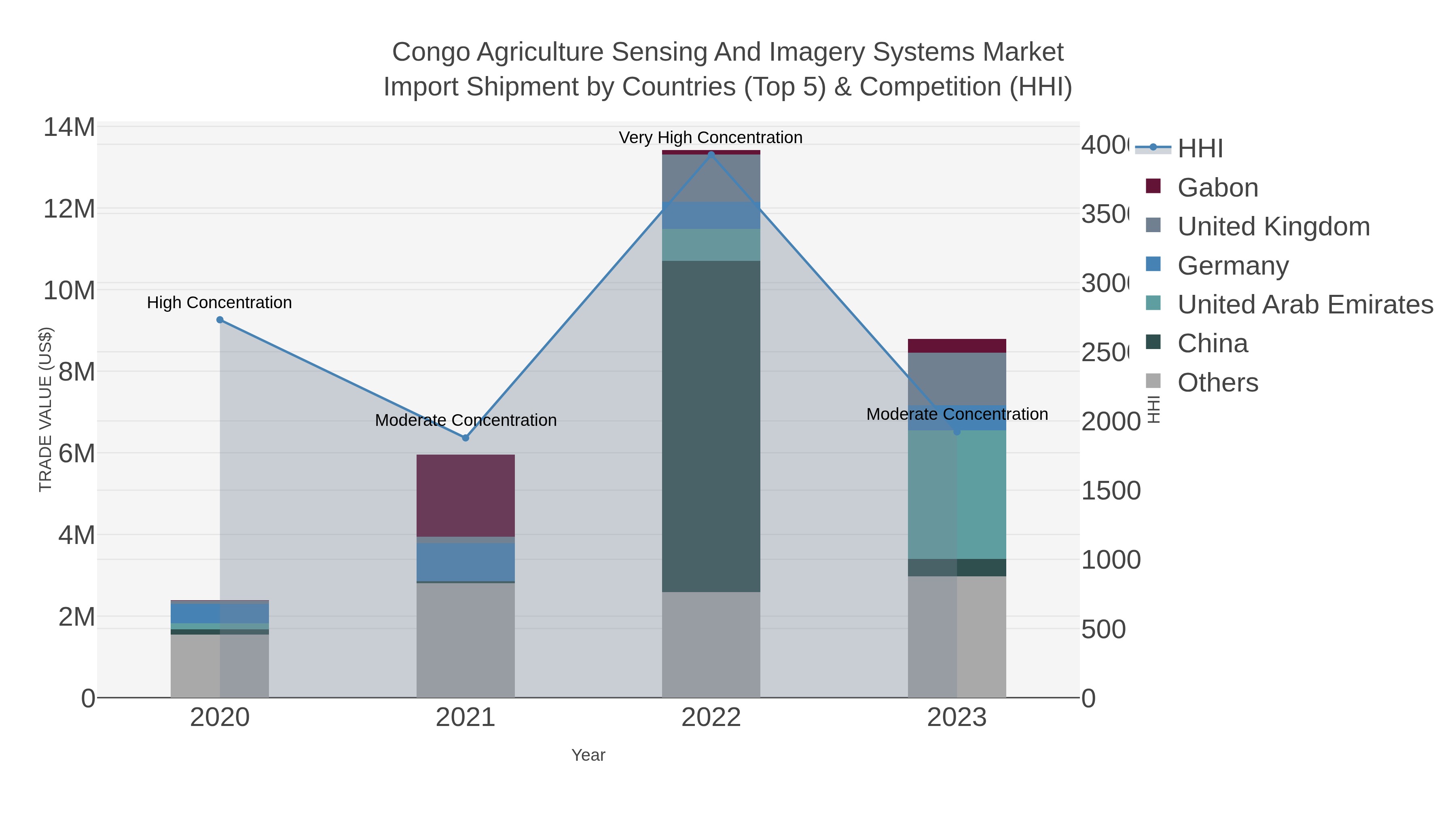 Congo Agriculture Sensing And Imagery Systems Market Import Shipment by Countries (Top 5) & Competition (HHI)