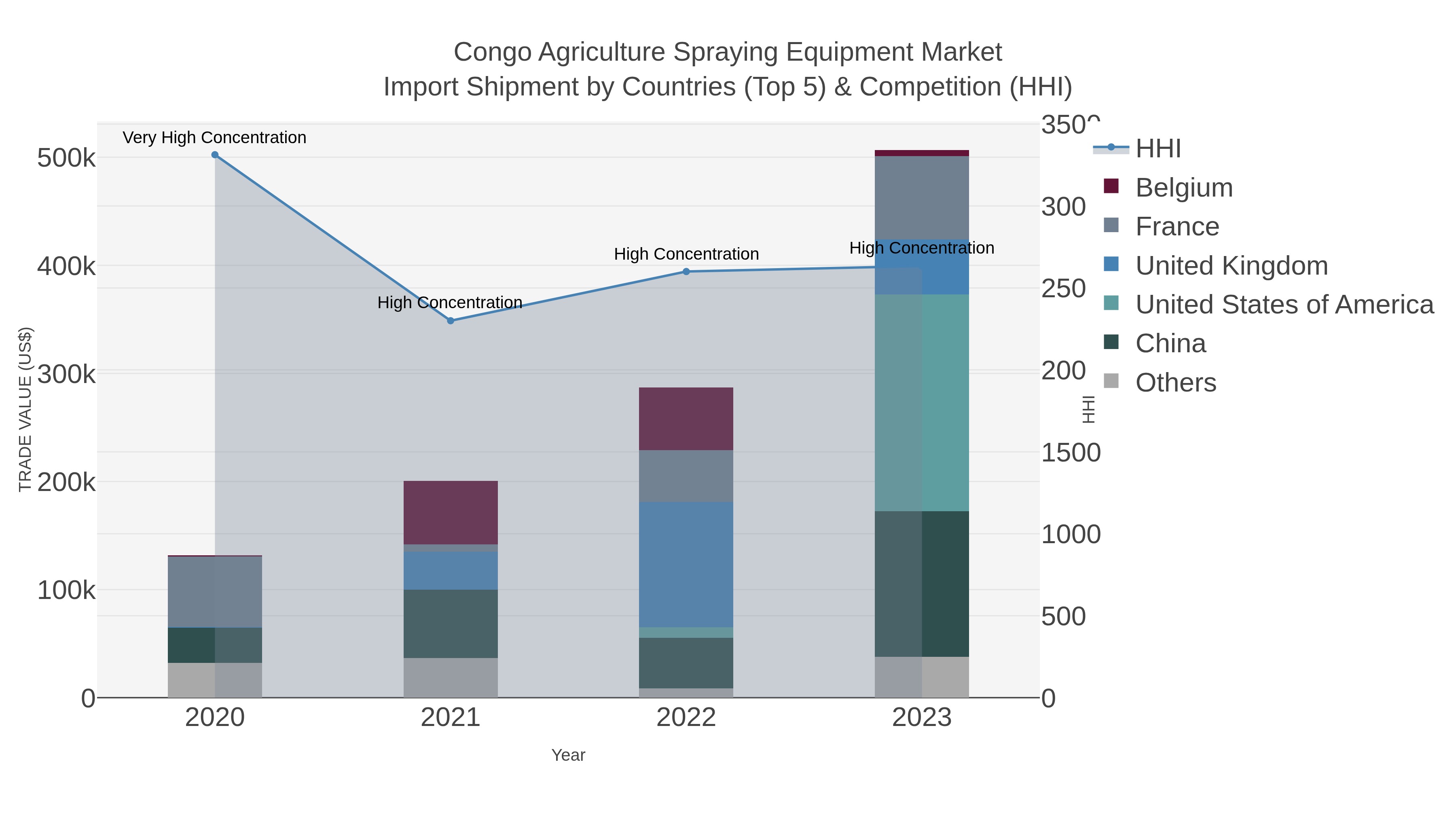 Congo Agriculture Spraying Equipment Market Import Shipment by Countries (Top 5) & Competition (HHI)