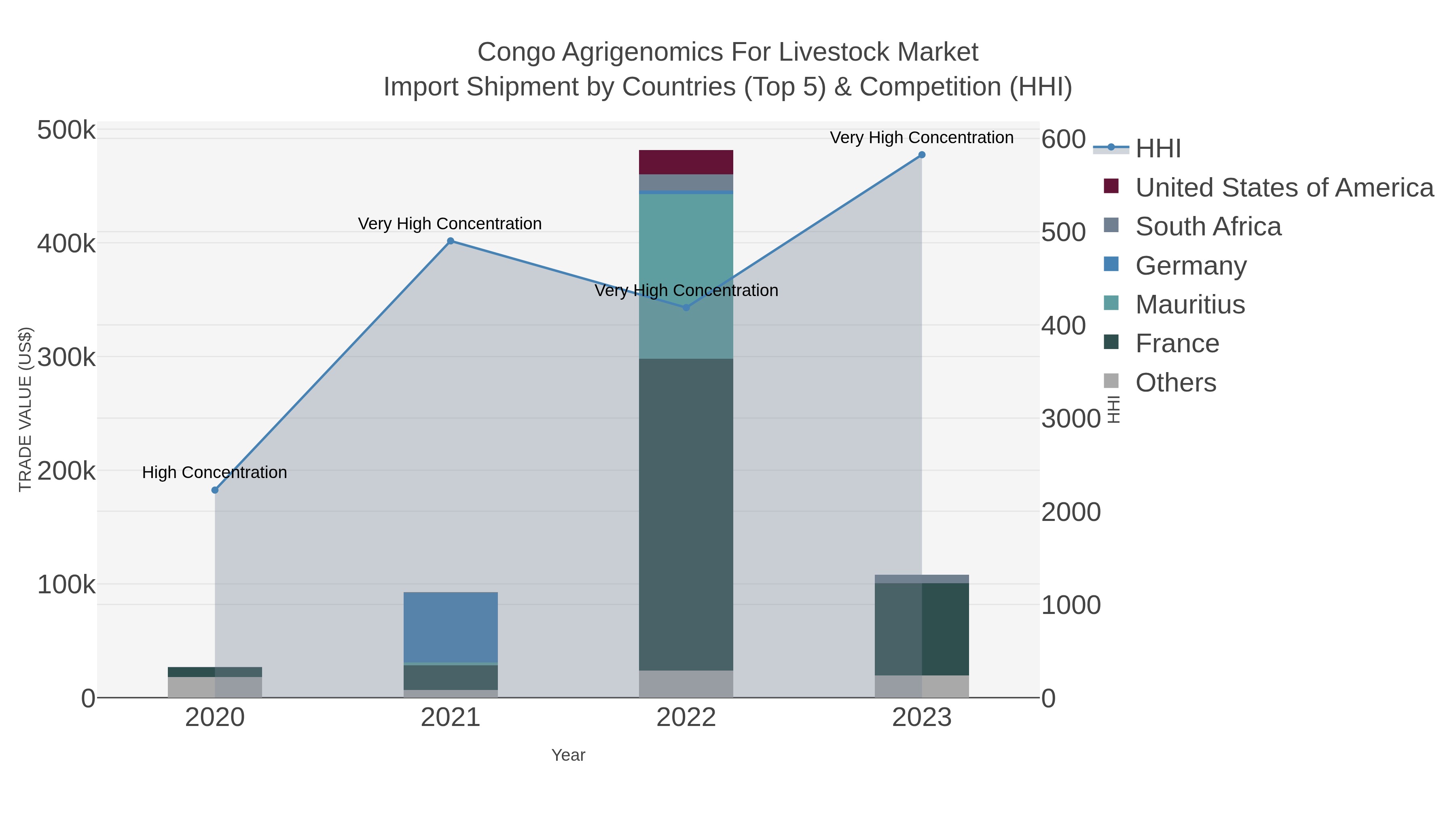 Congo Agrigenomics For Livestock Market Import Shipment by Countries (Top 5) & Competition (HHI)