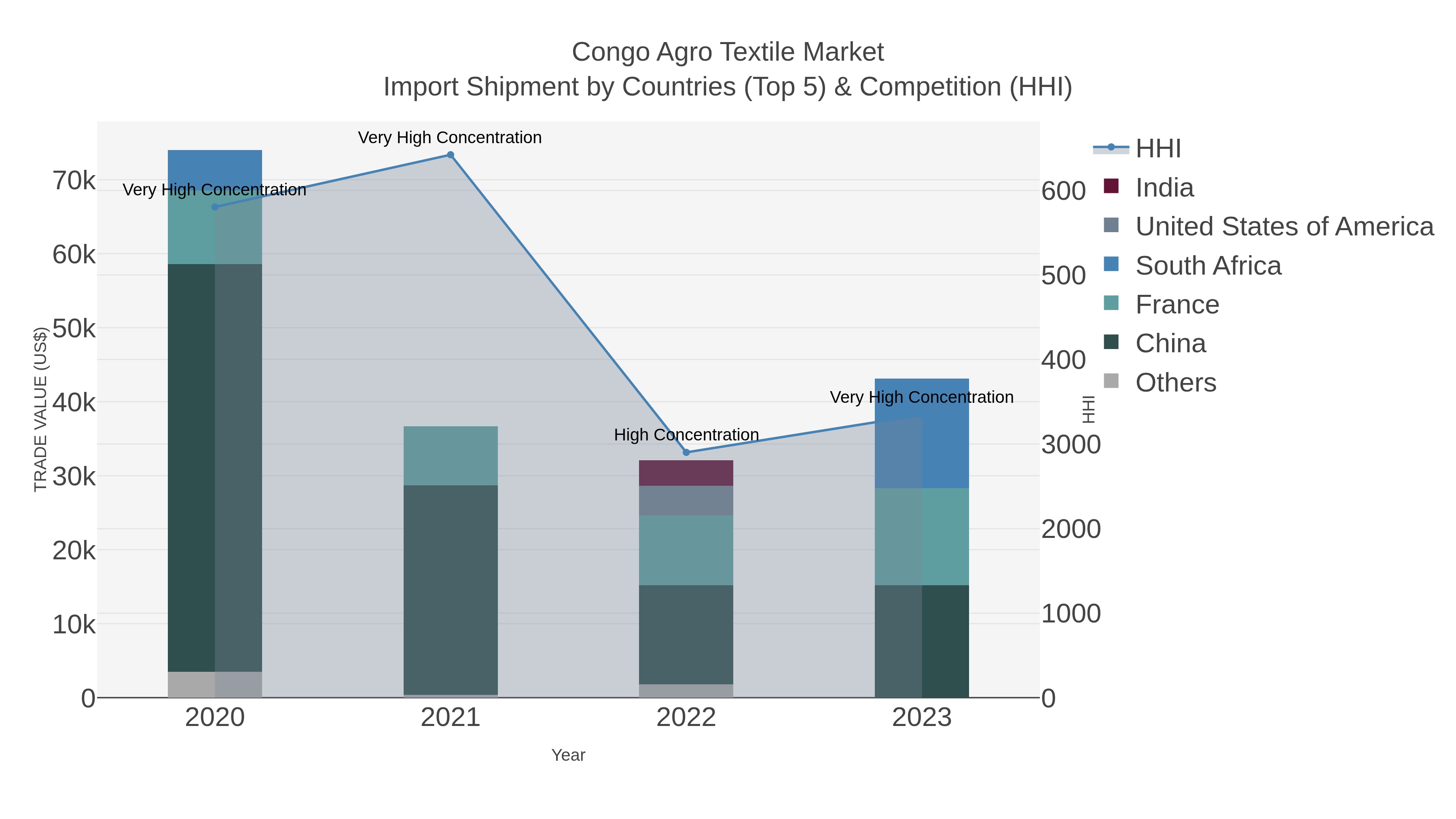 Congo Agro Textile Market Import Shipment by Countries (Top 5) & Competition (HHI)
