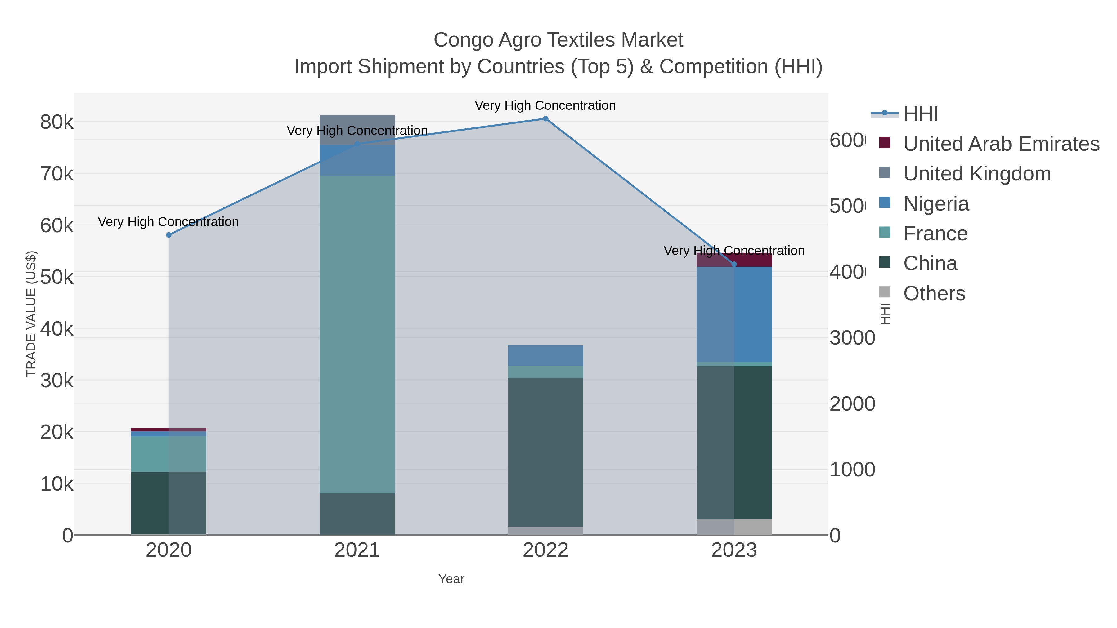 Congo Agro Textiles Market Import Shipment by Countries (Top 5) & Competition (HHI)