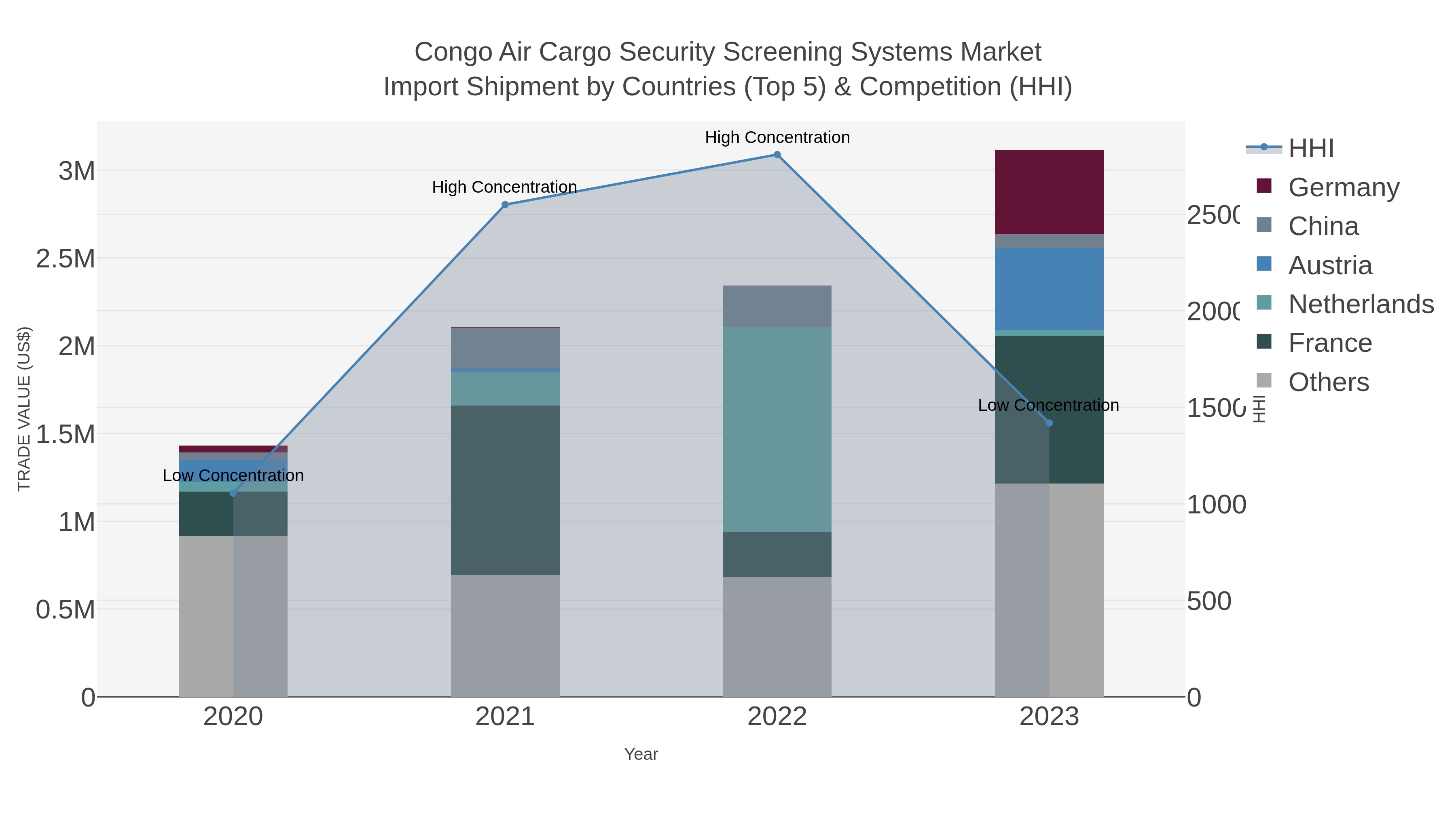 Congo Air Cargo Security Screening Systems Market Import Shipment by Countries (Top 5) & Competition (HHI)