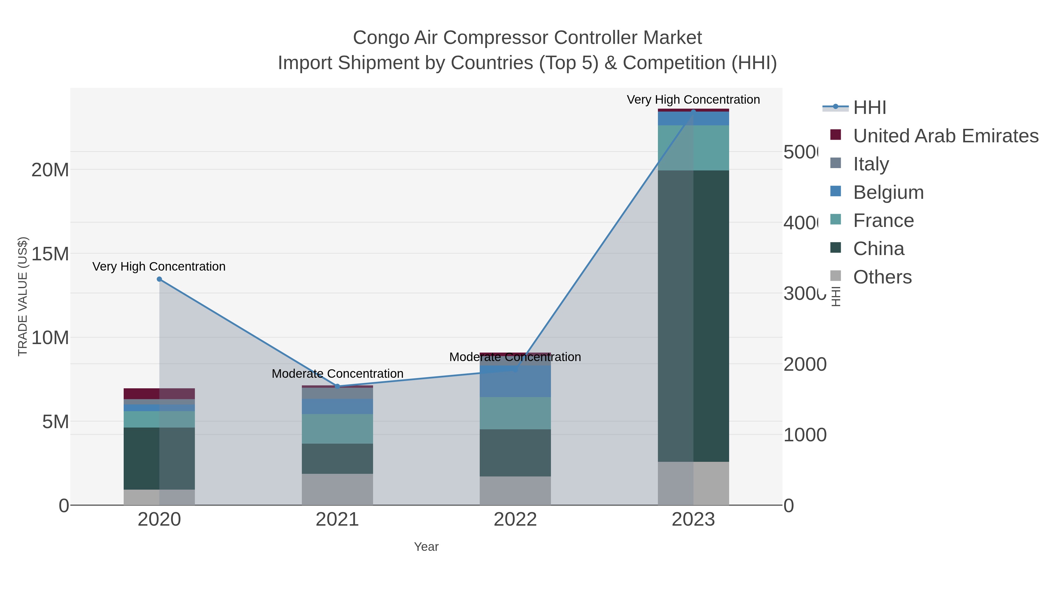 Congo Air Compressor Controller Market Import Shipment by Countries (Top 5) & Competition (HHI)