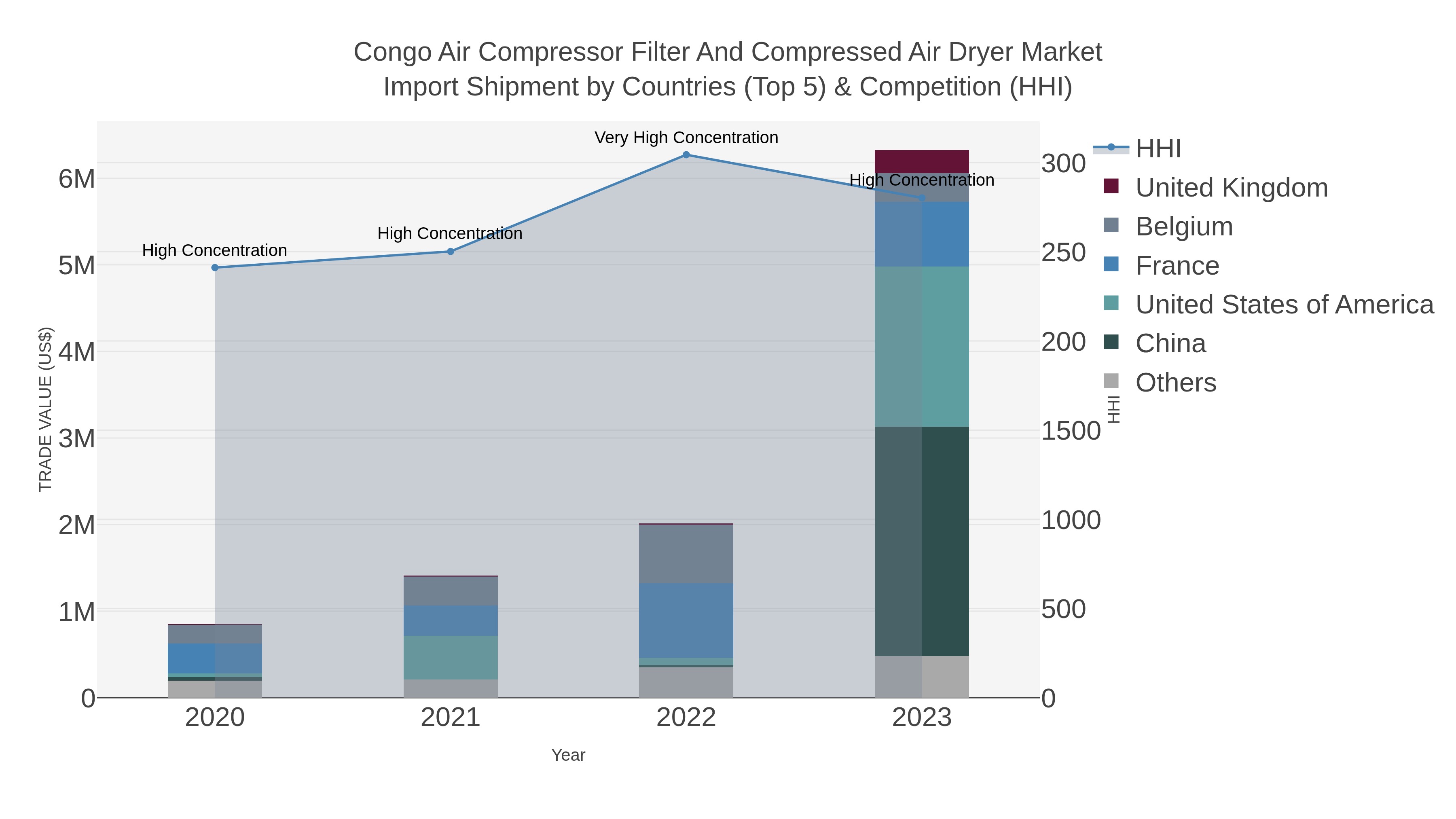 Congo Air Compressor Filter And Compressed Air Dryer Market Import Shipment by Countries (Top 5) & Competition (HHI)