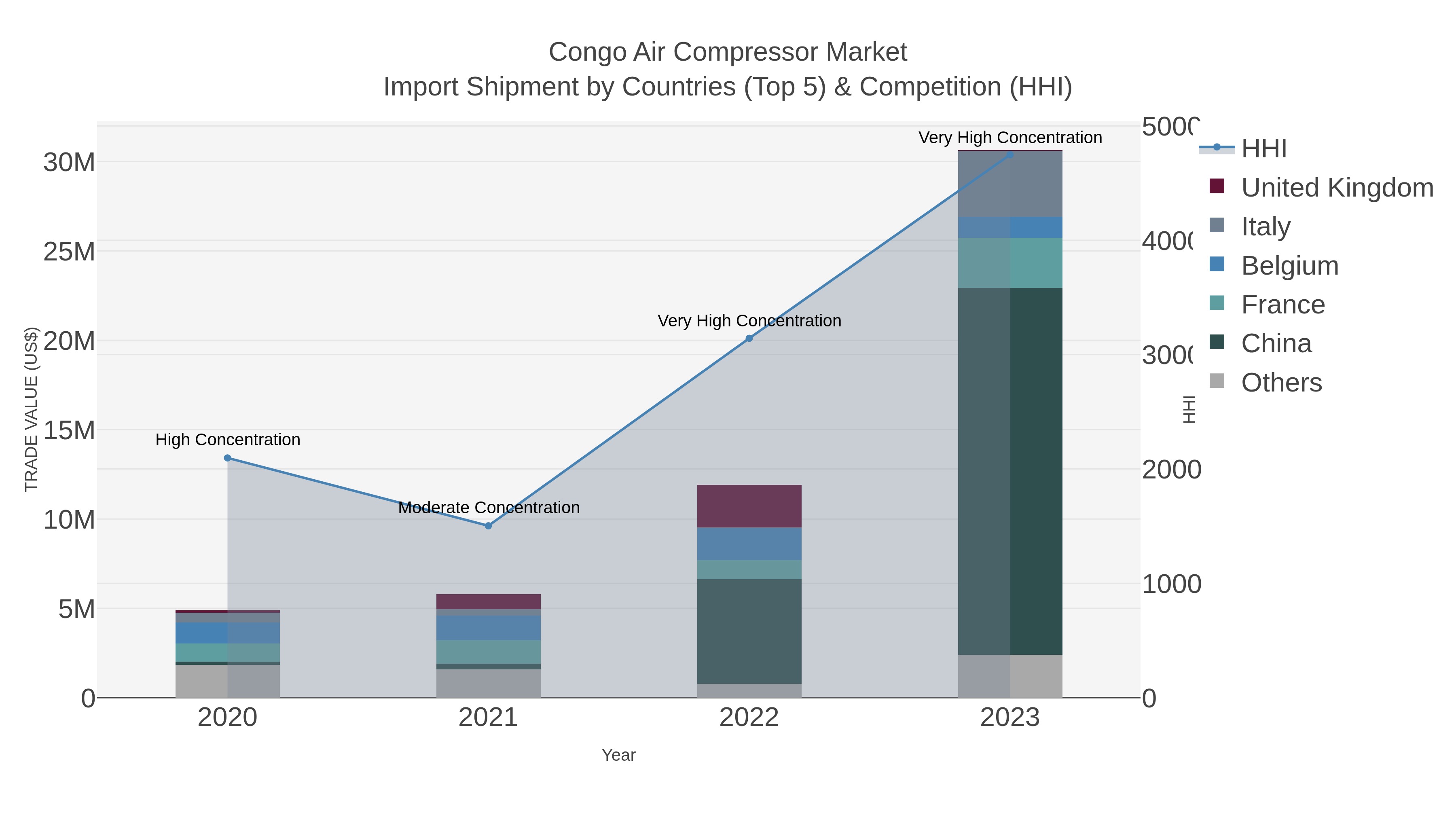 Congo Air Compressor Market Import Shipment by Countries (Top 5) & Competition (HHI)