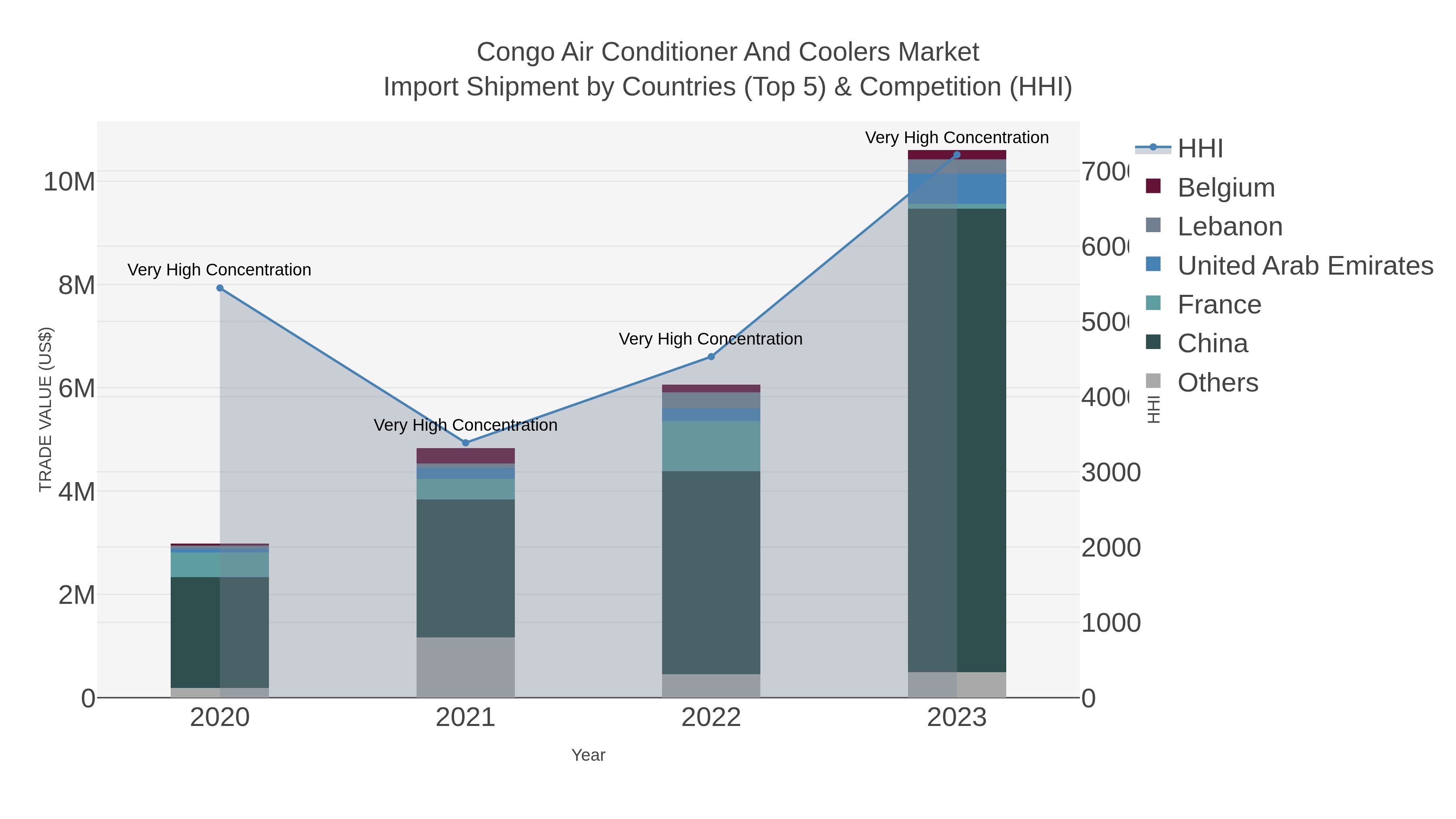 Congo Air Conditioner And Coolers Market Import Shipment by Countries (Top 5) & Competition (HHI)