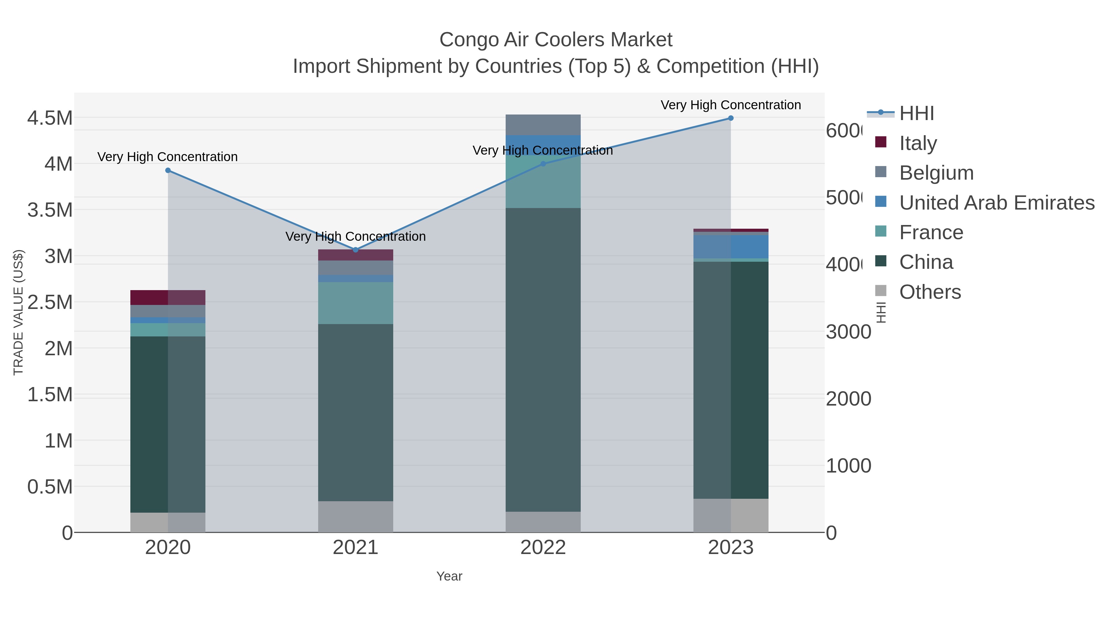 Congo Air Coolers Market Import Shipment by Countries (Top 5) & Competition (HHI)