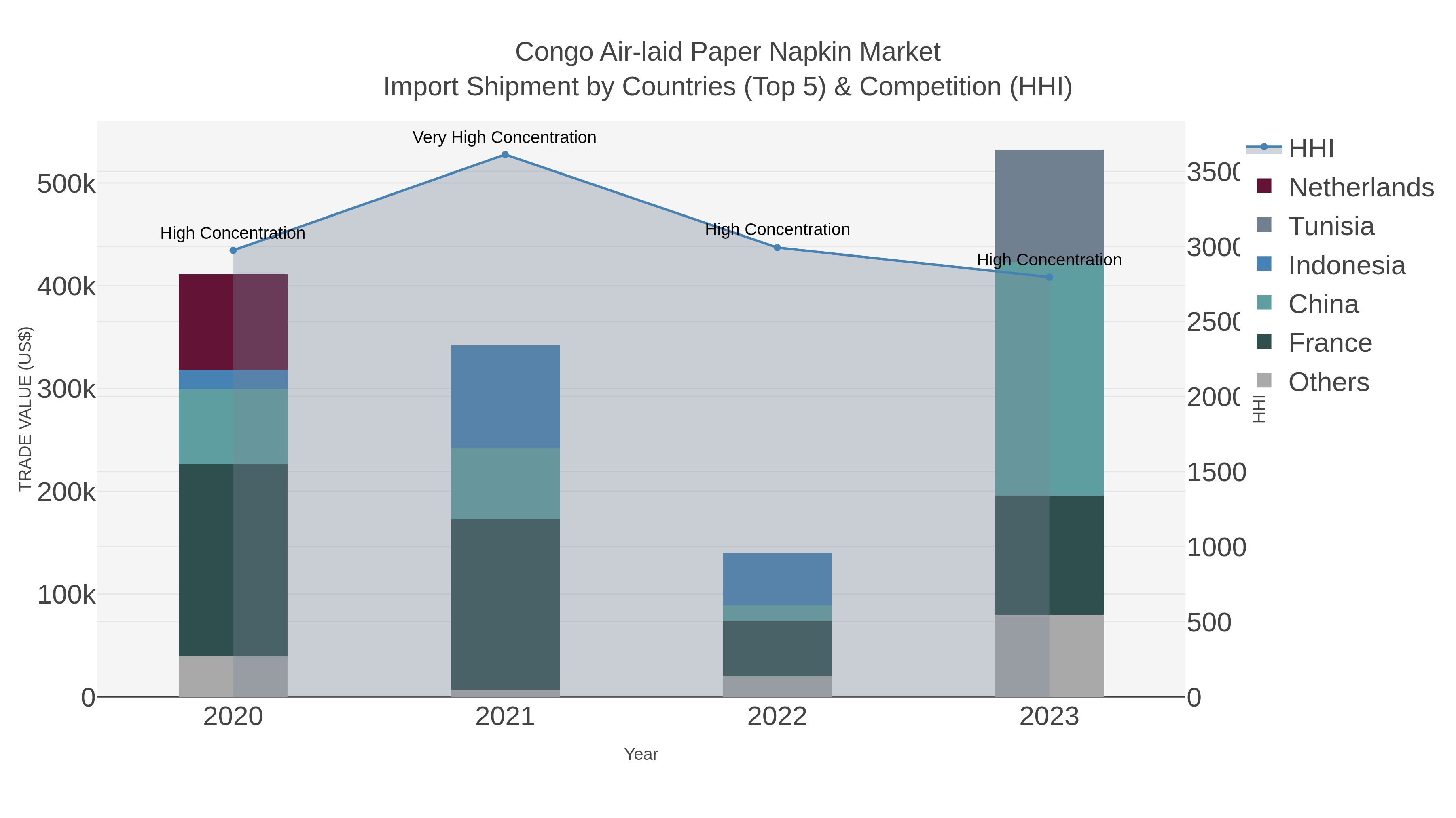 Congo Air-laid Paper Napkin Market Import Shipment by Countries (Top 5) & Competition (HHI)