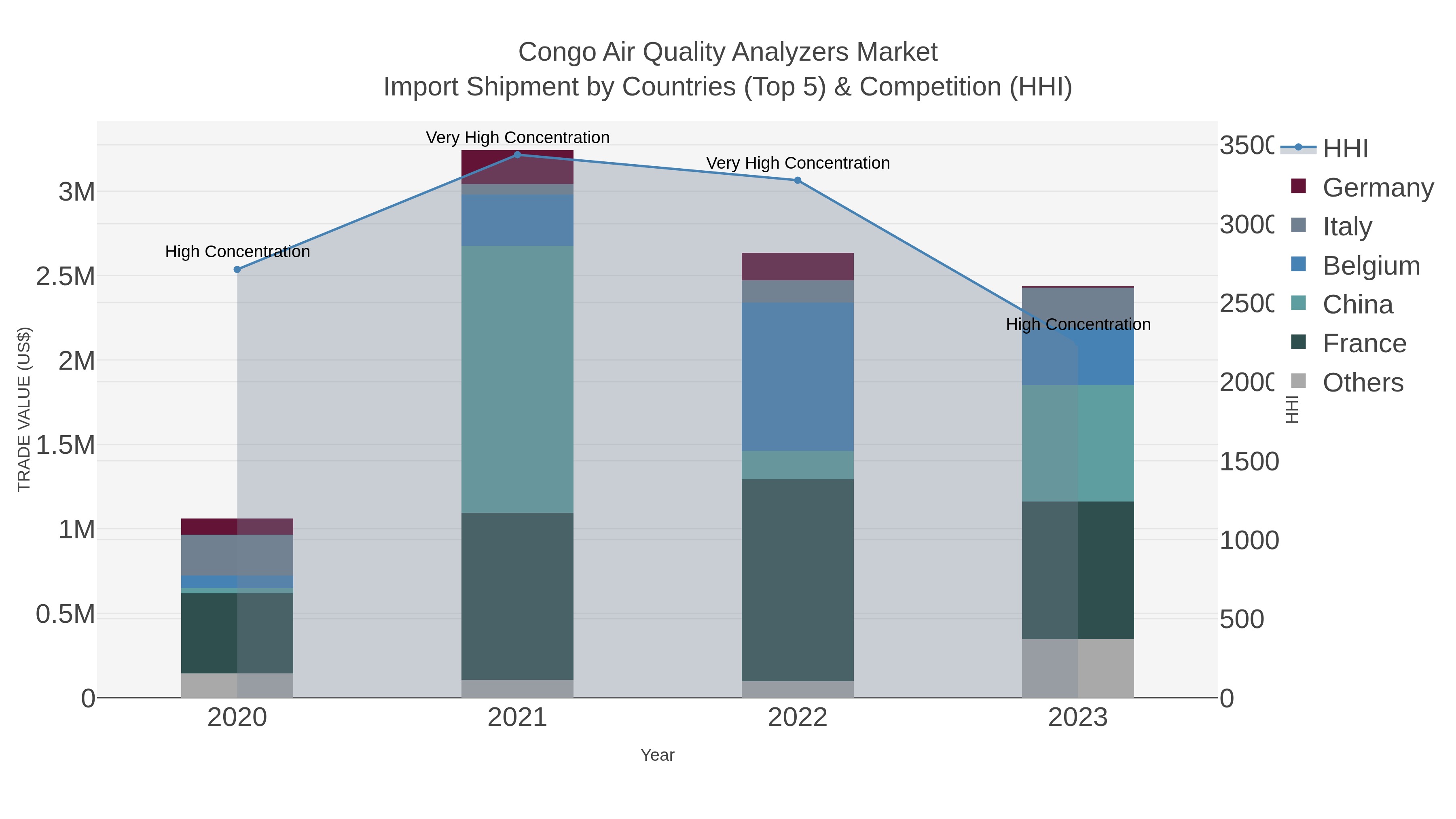 Congo Air Quality Analyzers Market Import Shipment by Countries (Top 5) & Competition (HHI)