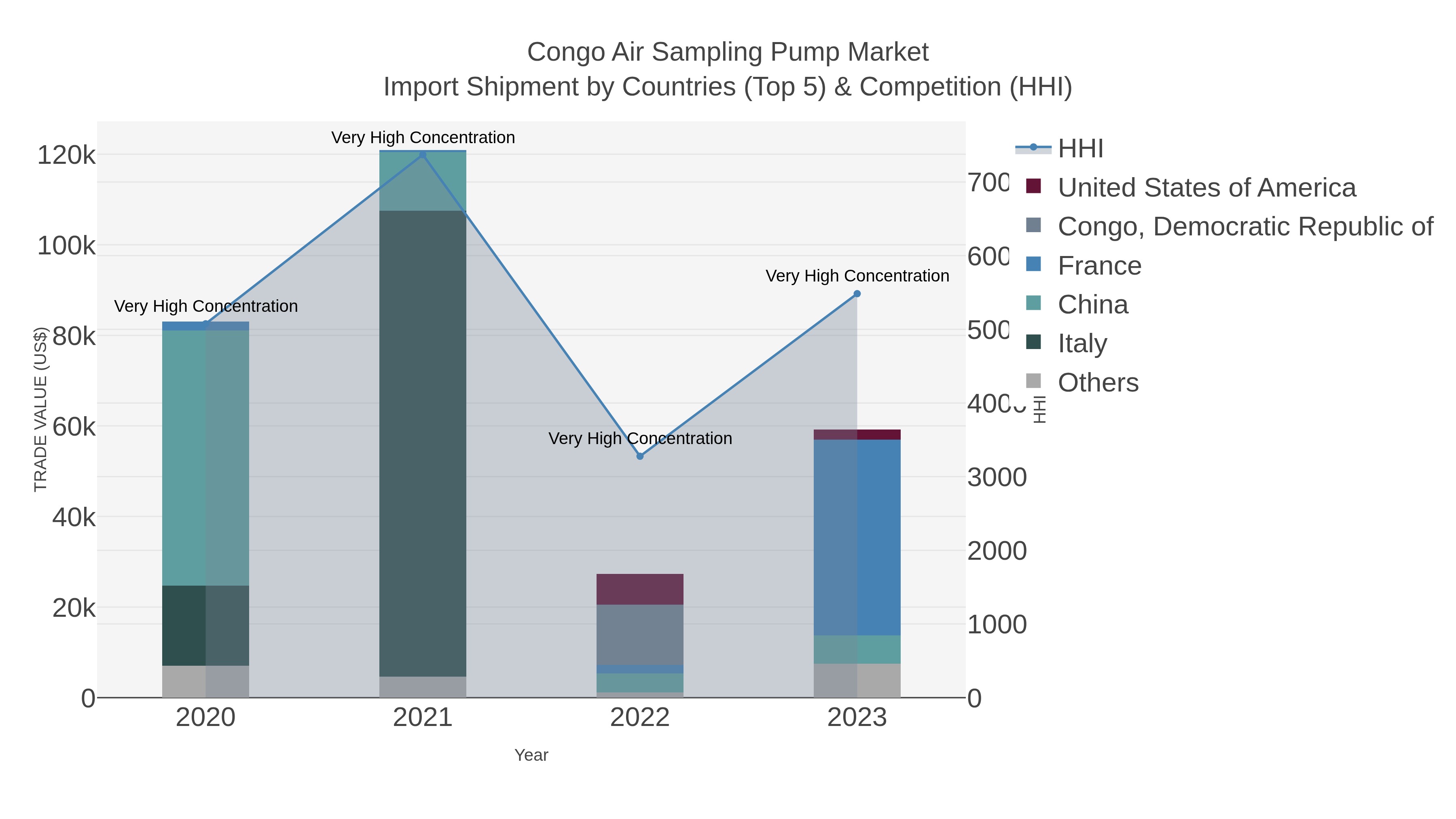 Congo Air Sampling Pump Market Import Shipment by Countries (Top 5) & Competition (HHI)