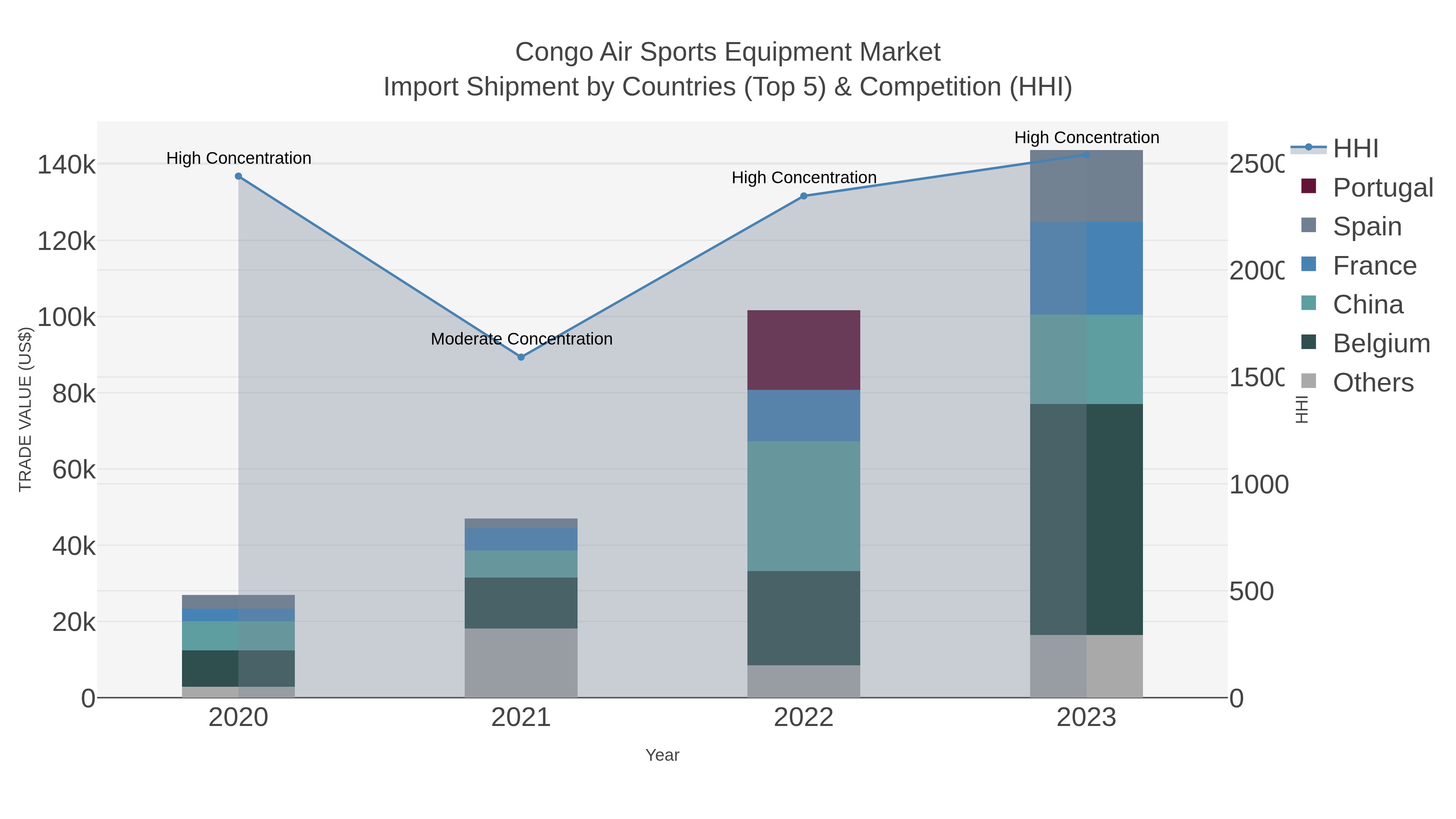 Congo Air Sports Equipment Market Import Shipment by Countries (Top 5) & Competition (HHI)