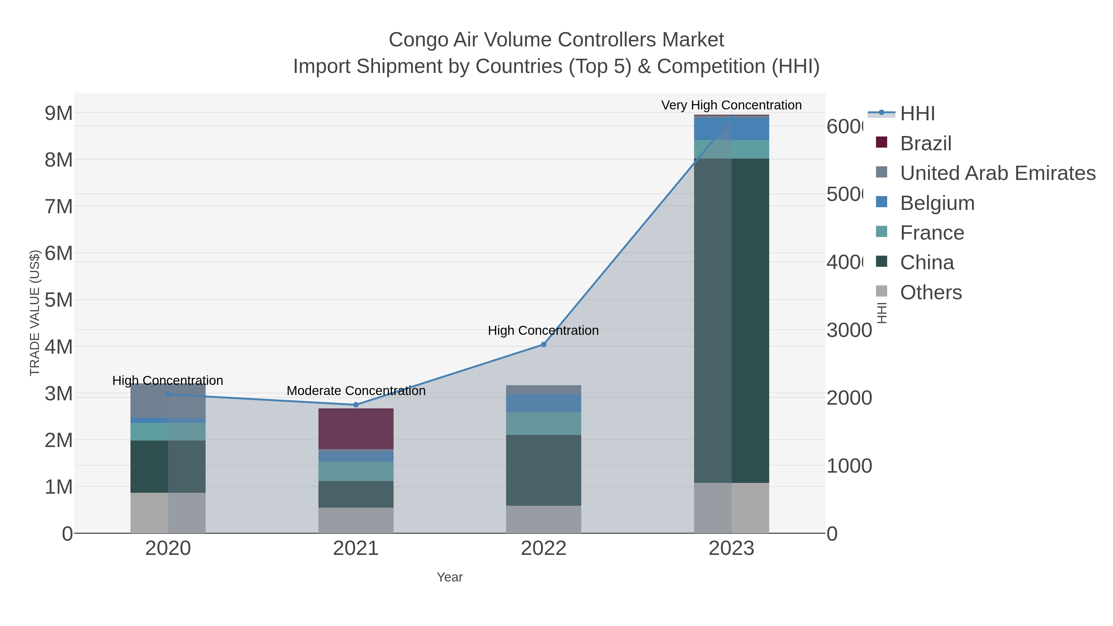 Congo Air Volume Controllers Market Import Shipment by Countries (Top 5) & Competition (HHI)