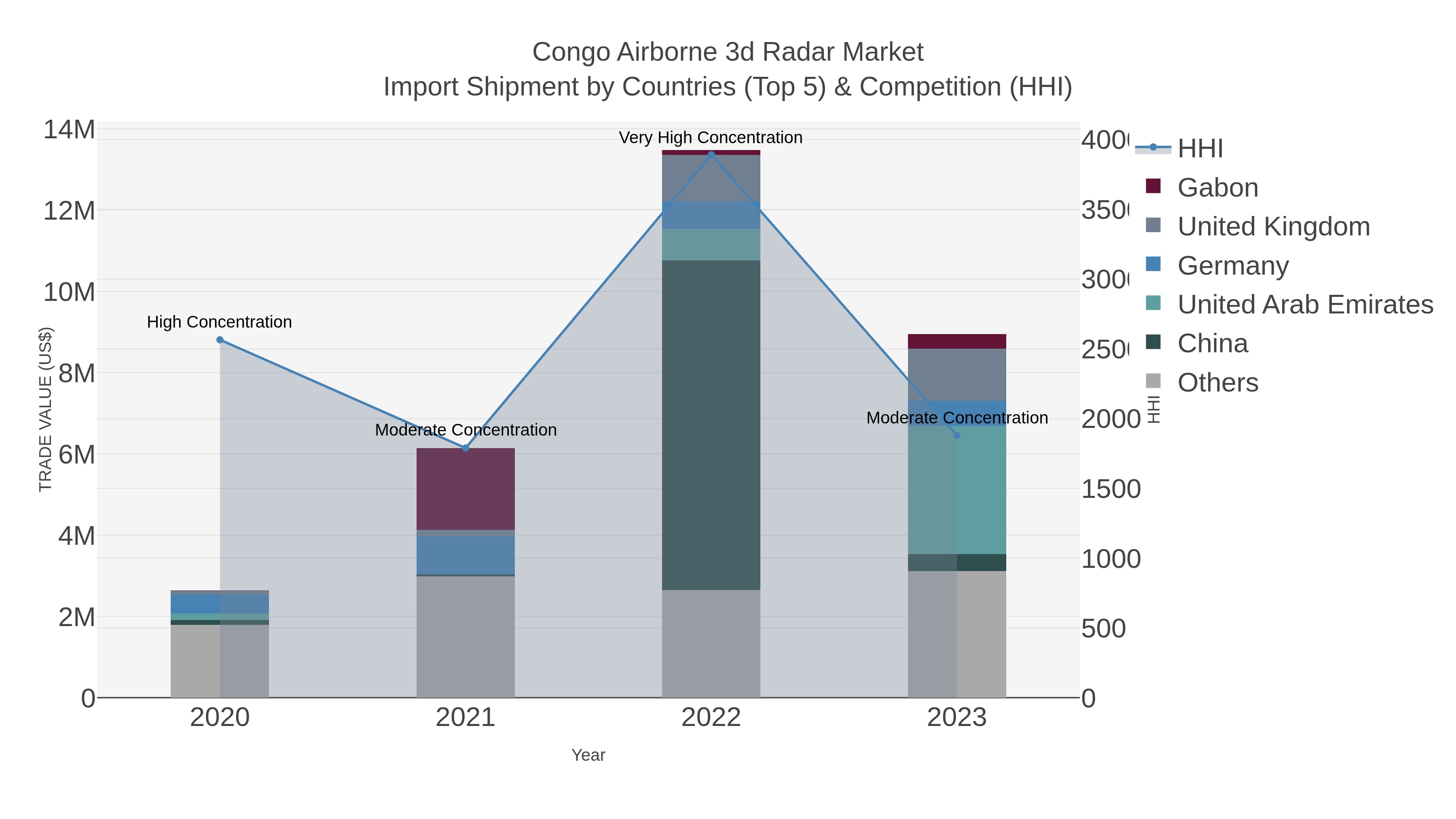 Congo Airborne 3d Radar Market Import Shipment by Countries (Top 5) & Competition (HHI)