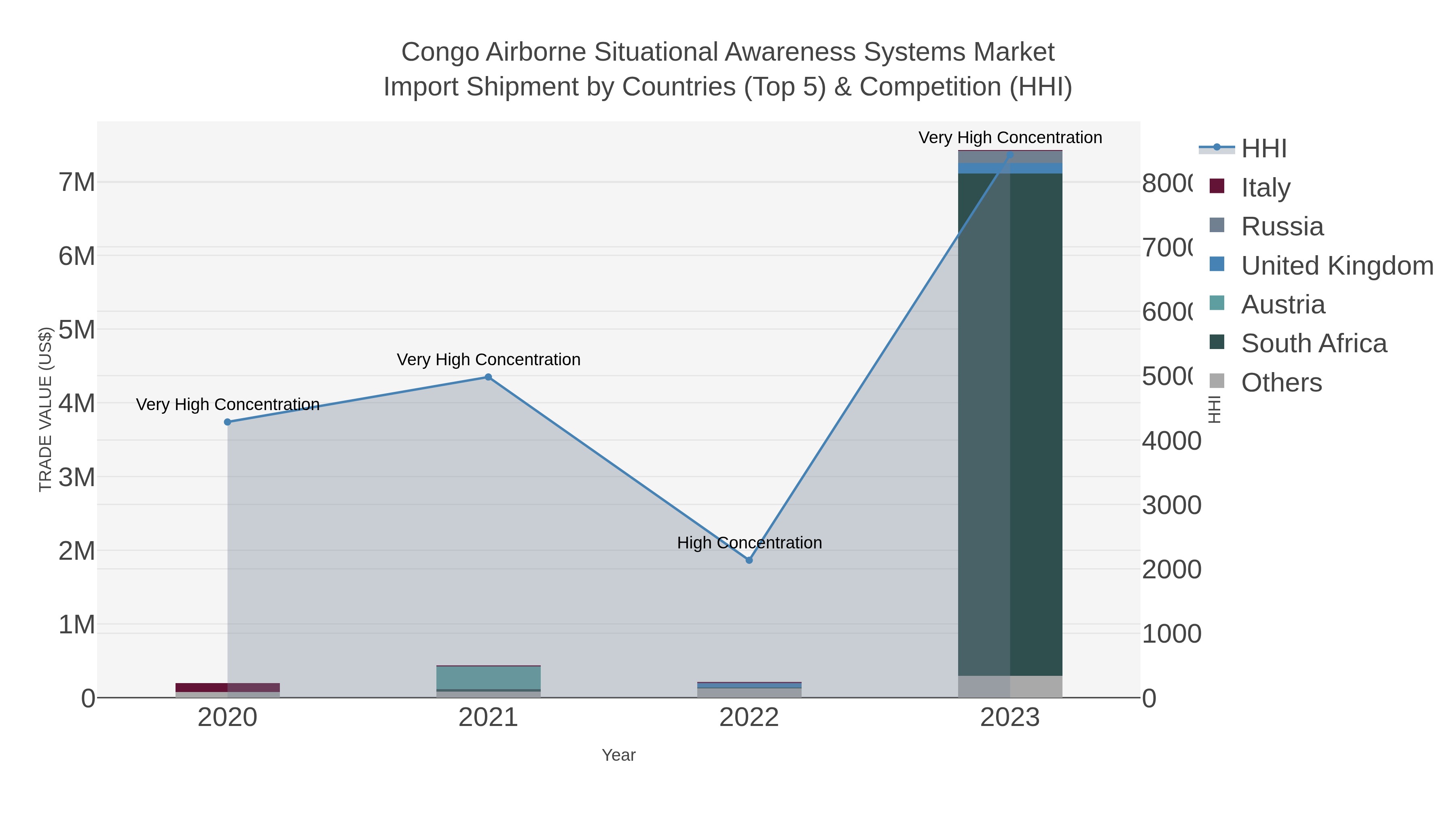 Congo Airborne Situational Awareness Systems Market Import Shipment by Countries (Top 5) & Competition (HHI)