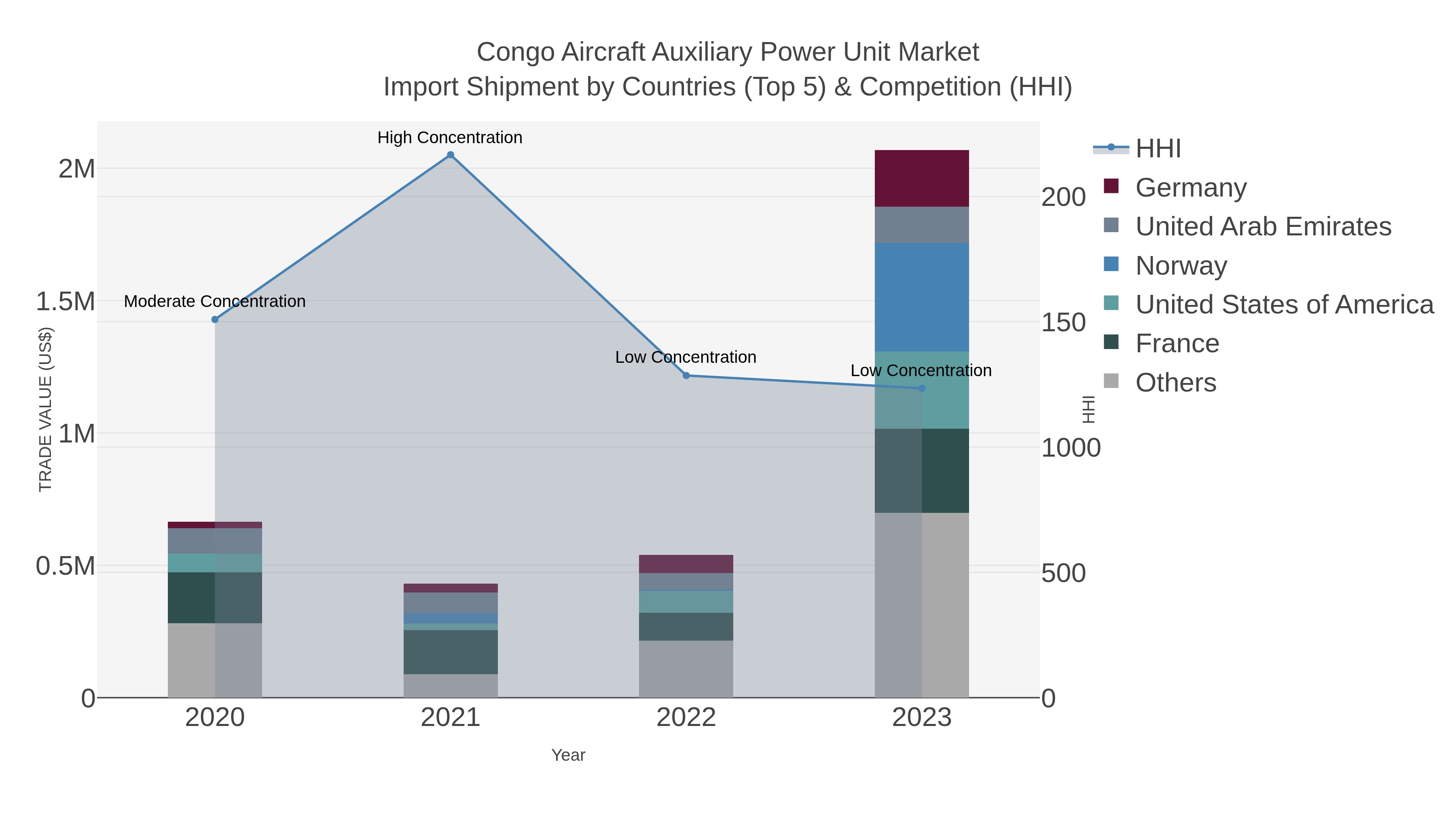 Congo Aircraft Auxiliary Power Unit Market Import Shipment by Countries (Top 5) & Competition (HHI)