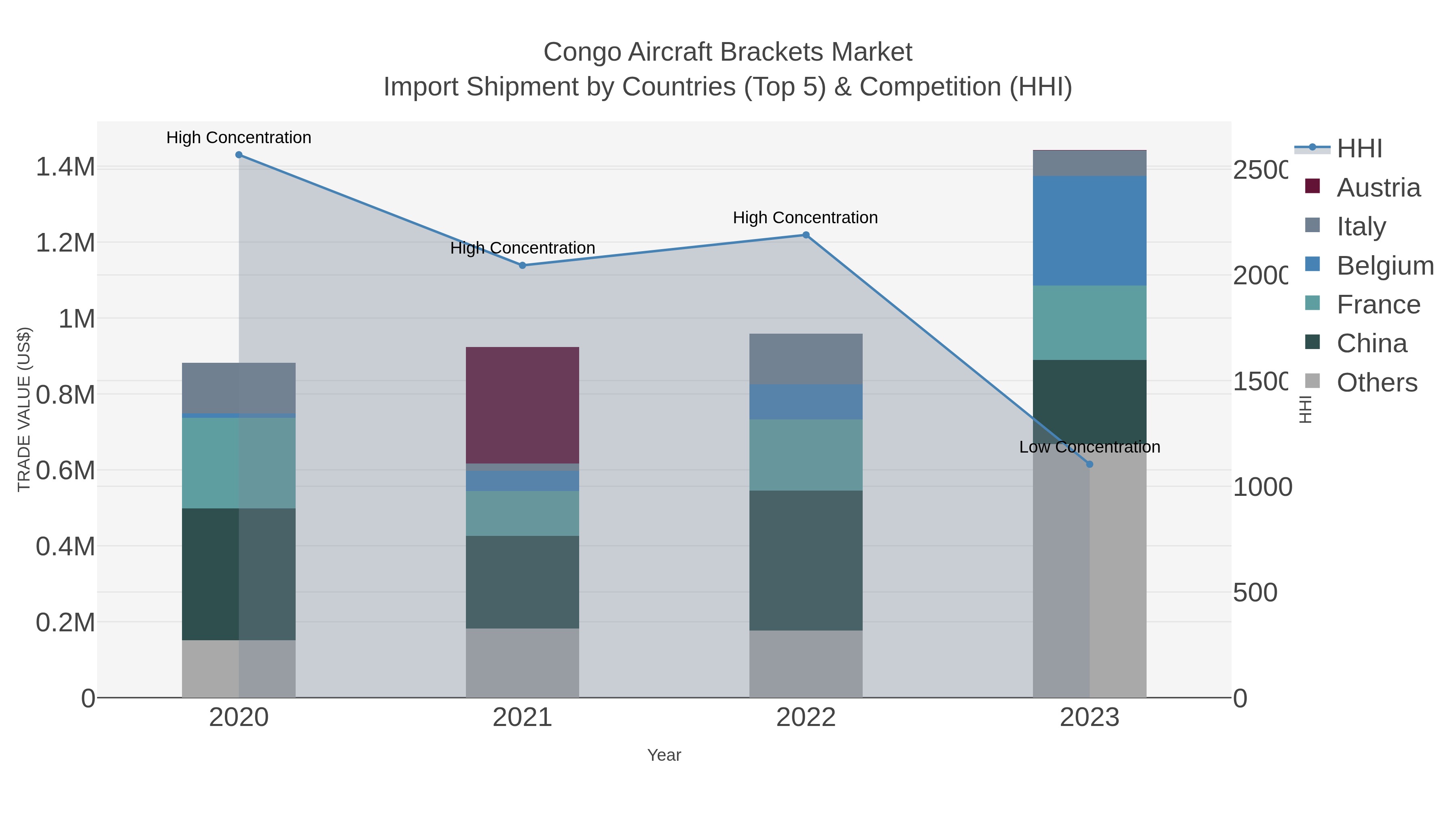 Congo Aircraft Brackets Market Import Shipment by Countries (Top 5) & Competition (HHI)