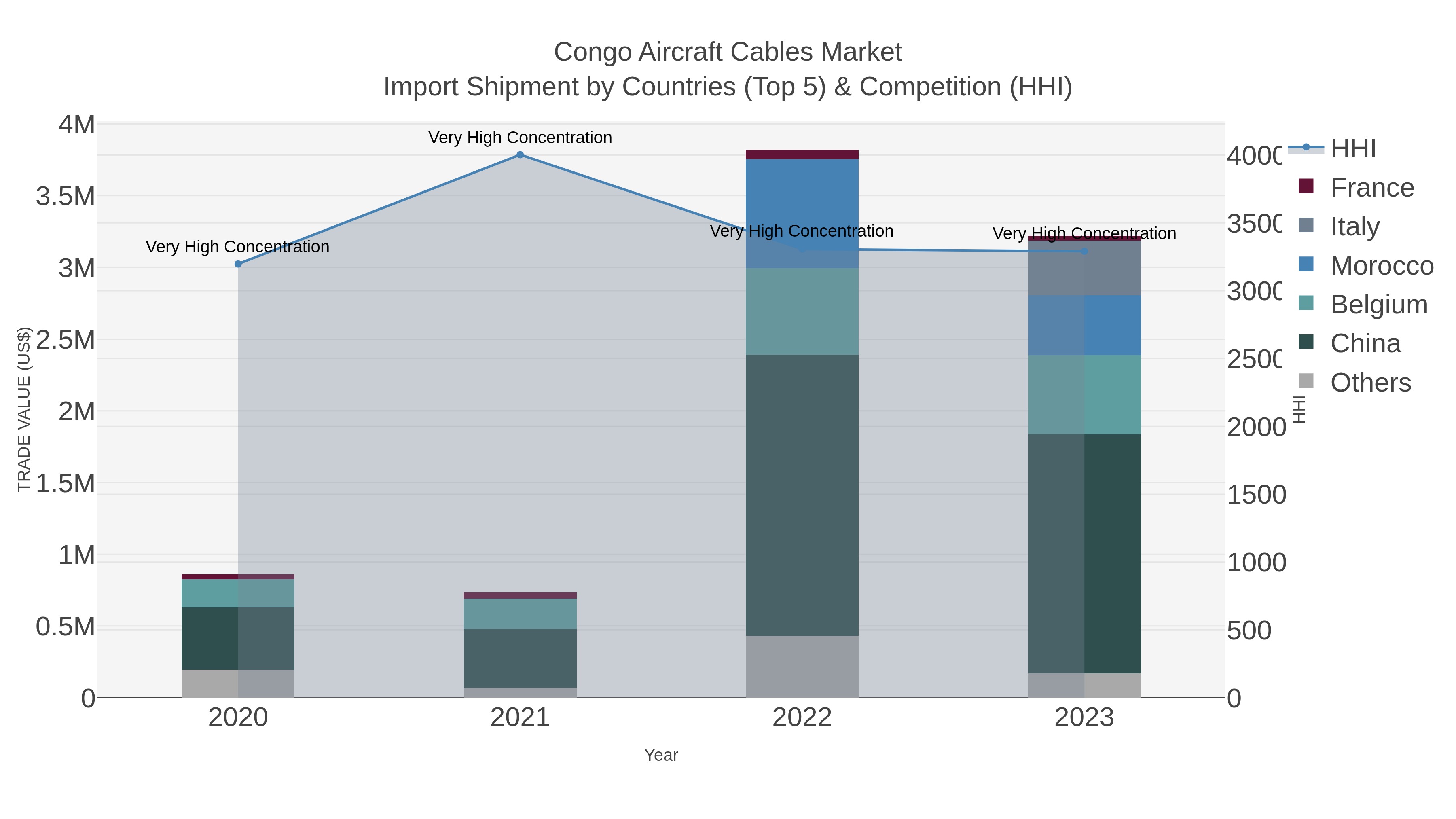 Congo Aircraft Cables Market Import Shipment by Countries (Top 5) & Competition (HHI)