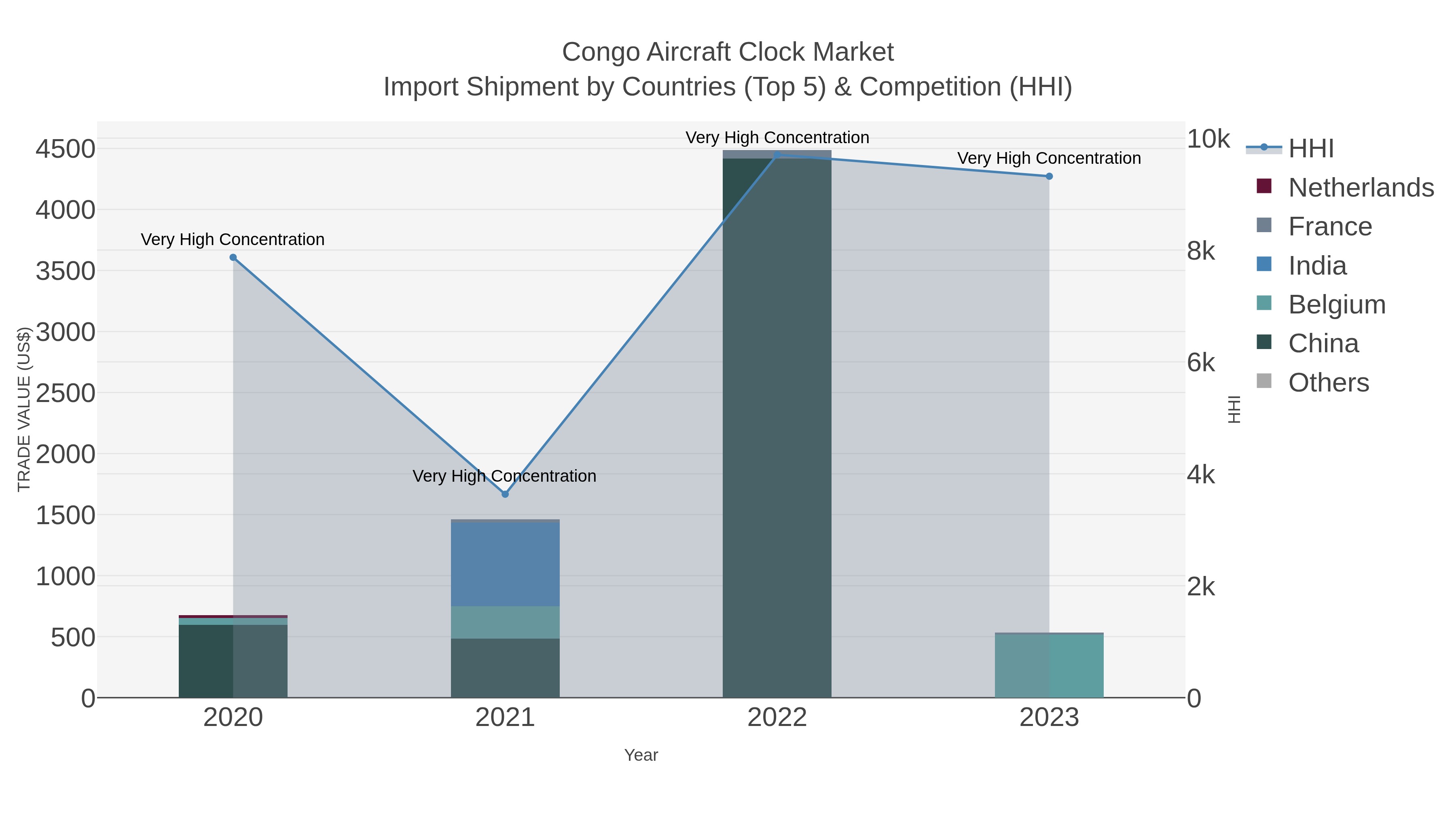 Congo Aircraft Clock Market Import Shipment by Countries (Top 5) & Competition (HHI)