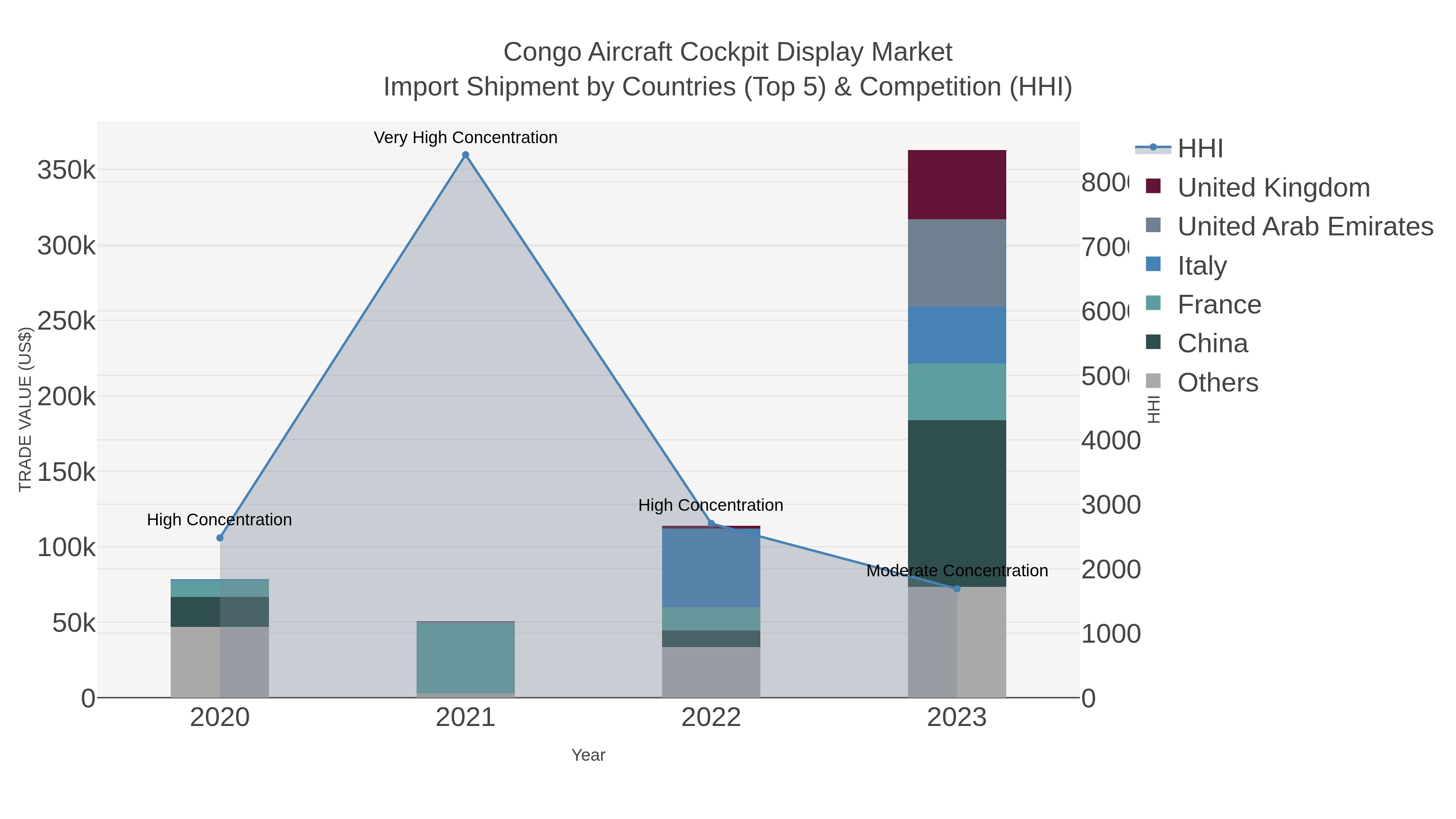 Congo Aircraft Cockpit Display Market Import Shipment by Countries (Top 5) & Competition (HHI)