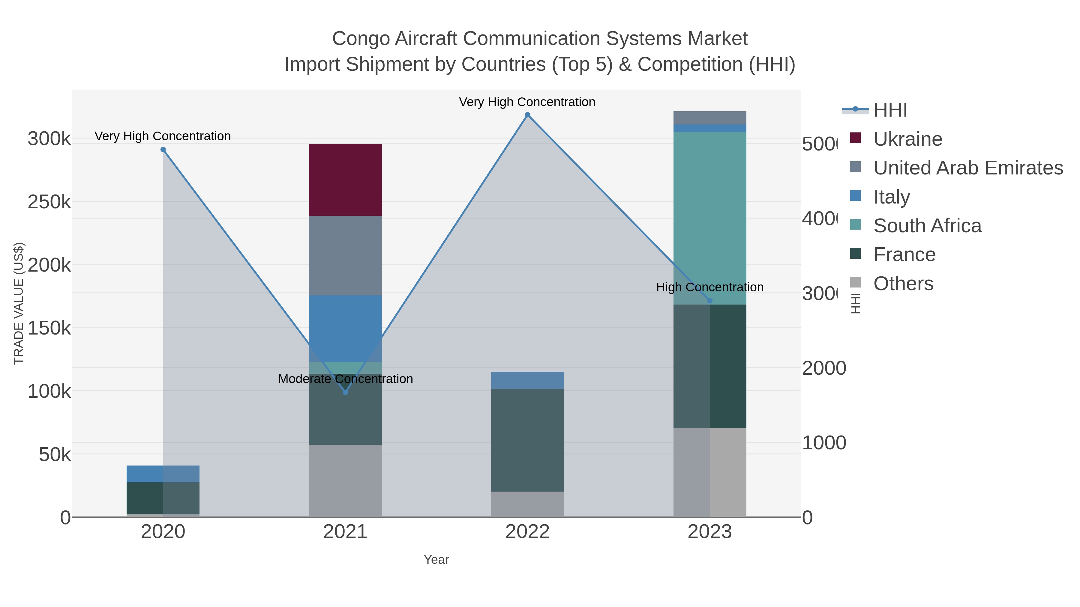 Congo Aircraft Communication Systems Market Import Shipment by Countries (Top 5) & Competition (HHI)