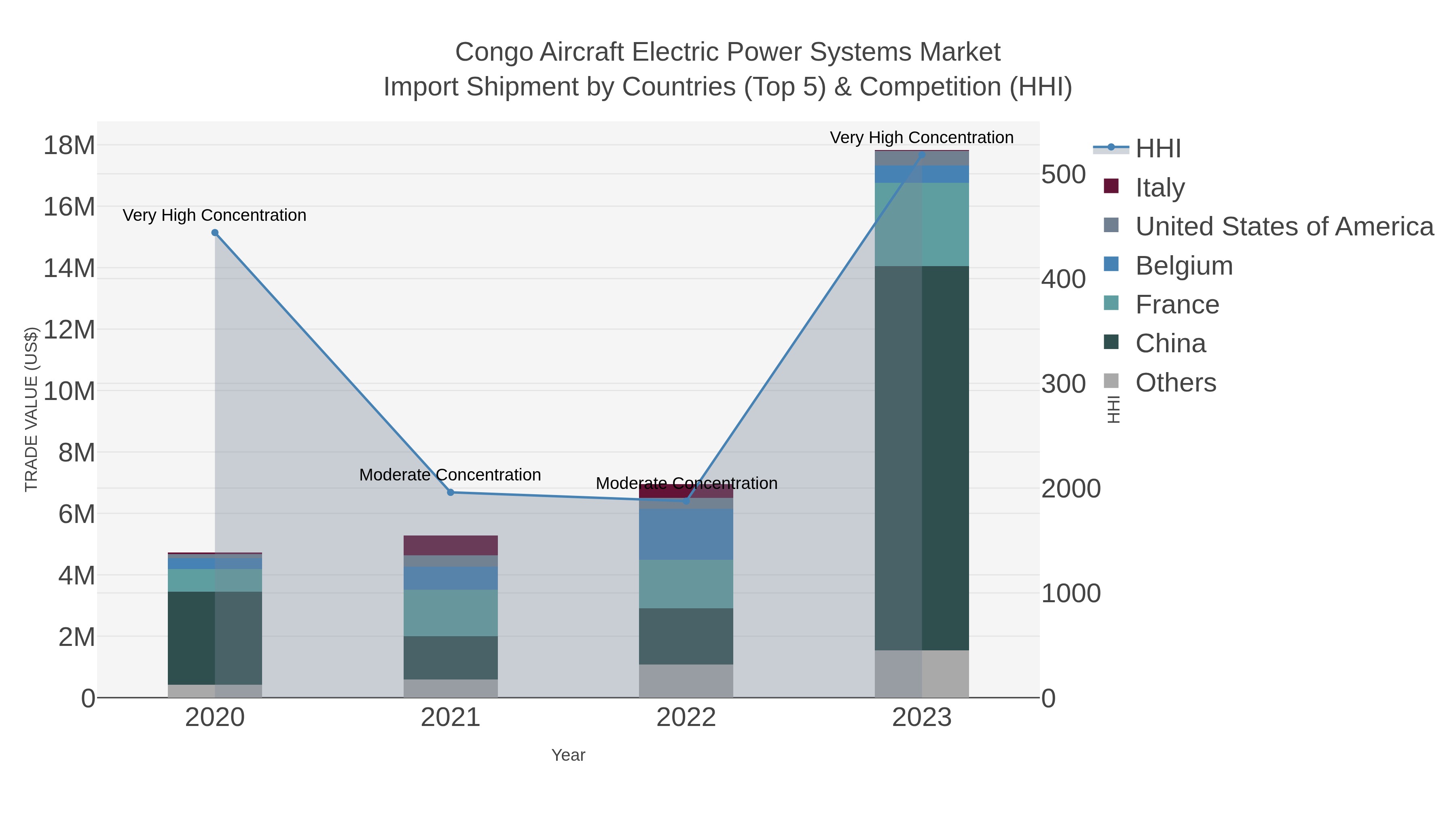 Congo Aircraft Electric Power Systems Market Import Shipment by Countries (Top 5) & Competition (HHI)